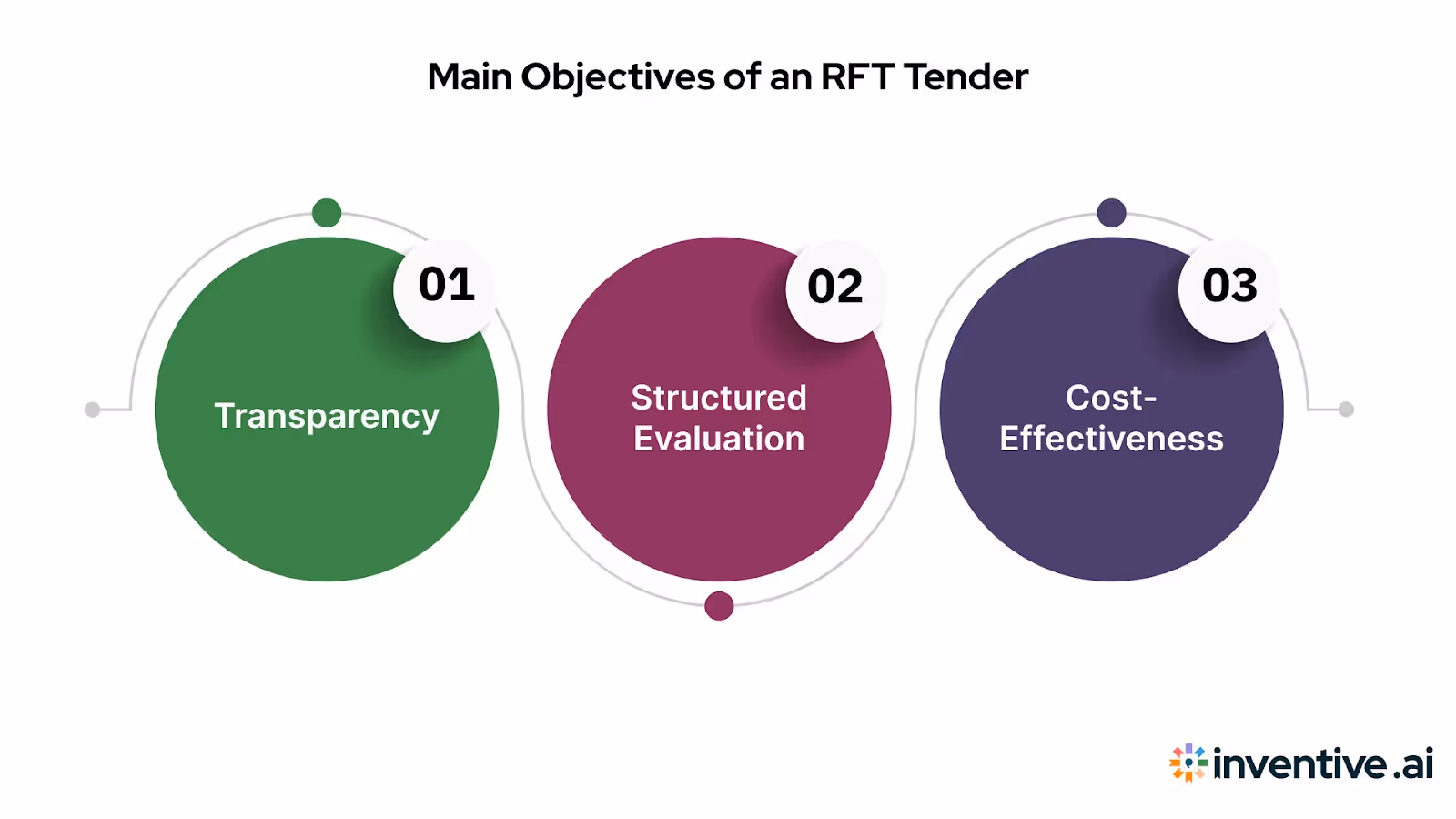 Why Do Businesses Issue an RFT Tender? Core Purposes