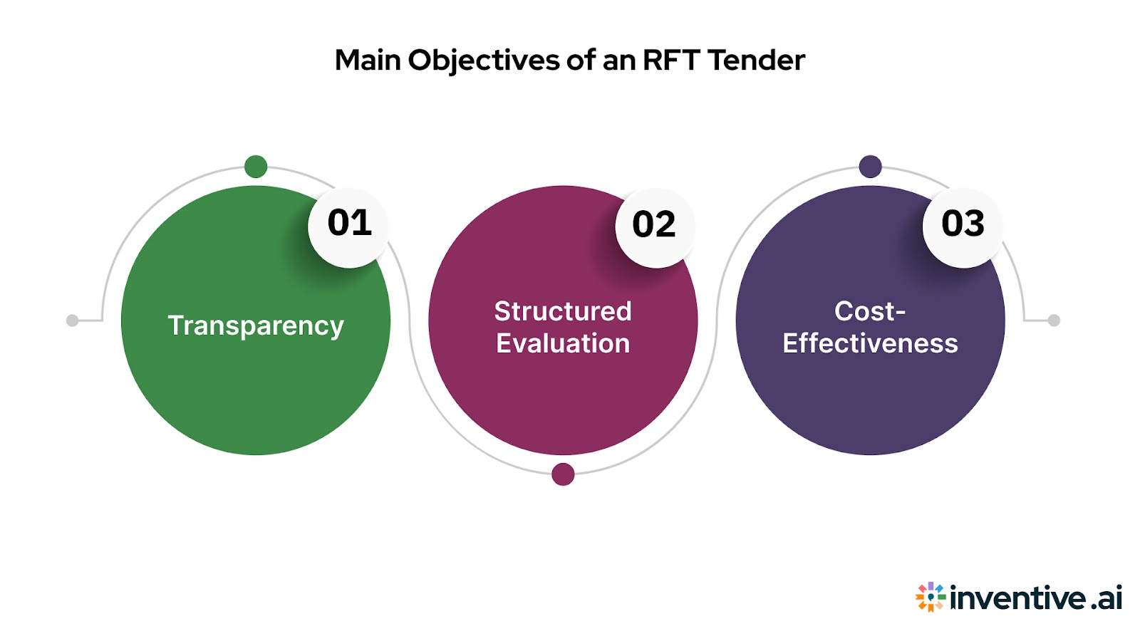 Why Do Businesses Issue an RFT Tender? Core Purposes