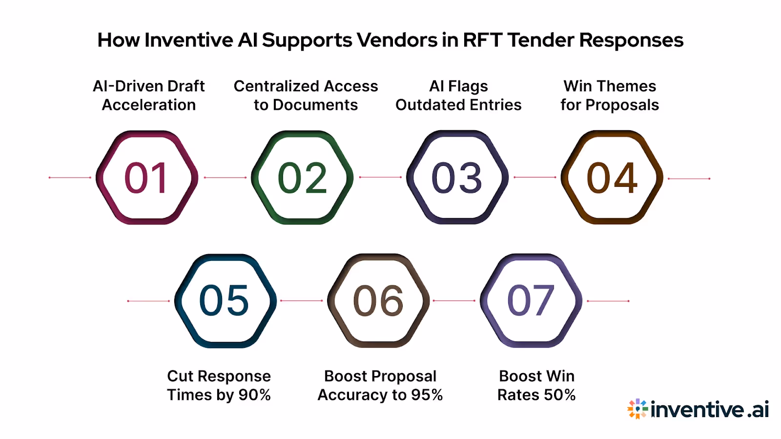 How Inventive AI Helps Vendors Respond to RFT Tenders