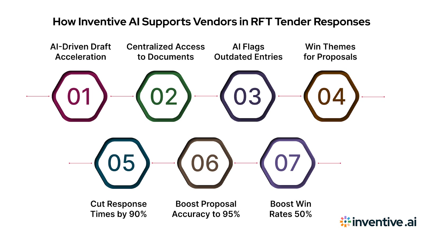 How Inventive AI Helps Vendors Respond to RFT Tenders