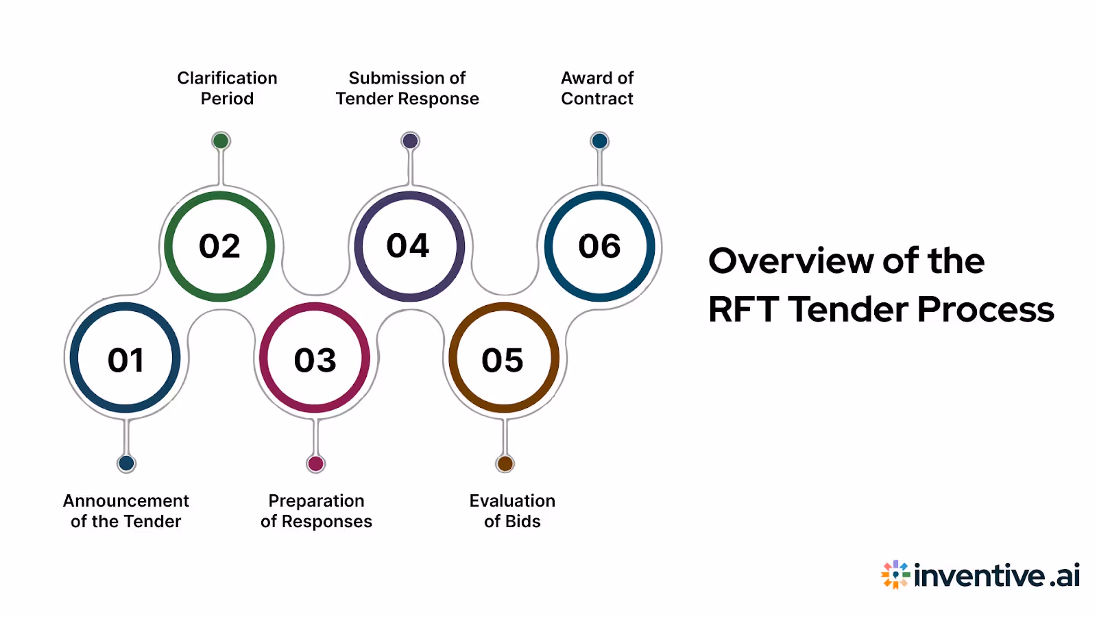 RFT Tender Process Explained: 6 Key Steps