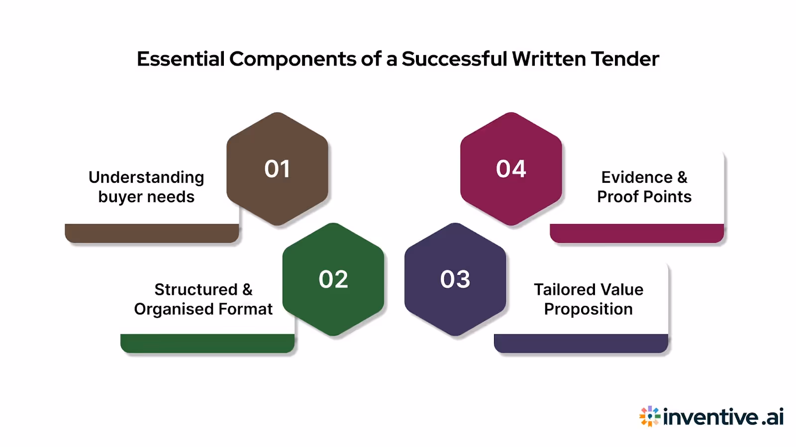 Key Elements of an Effective Written Tender