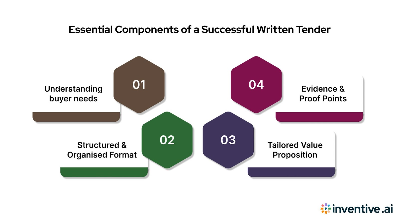 Key Elements of an Effective Written Tender