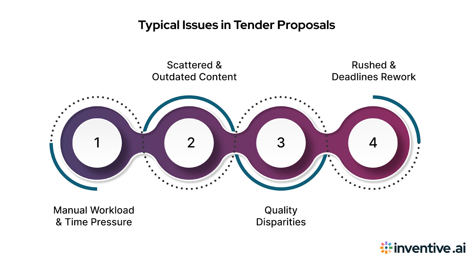 Common Challenges in Written Tender Proposals