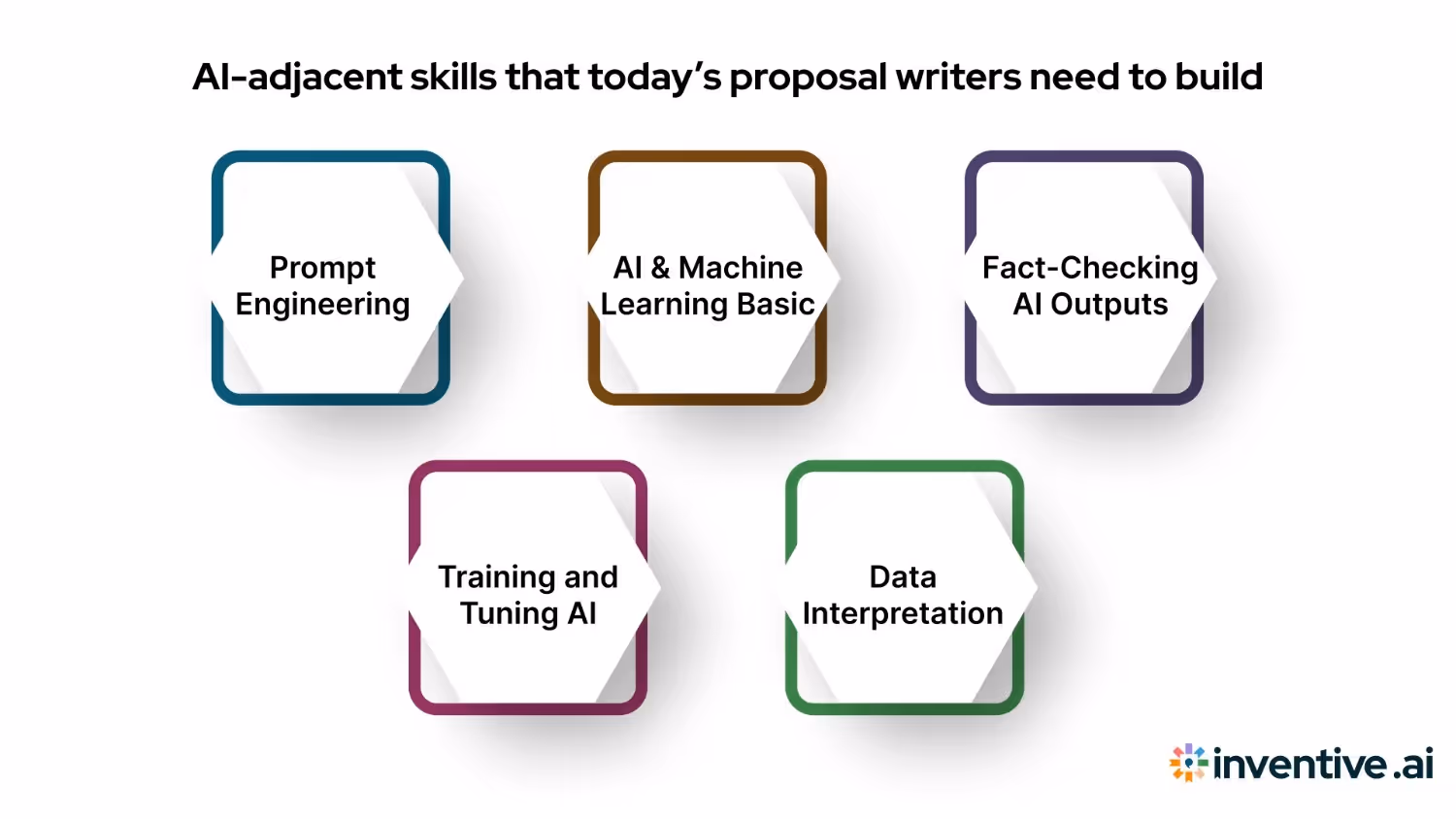 The Skills of a Proposal Writer in the Age of AI