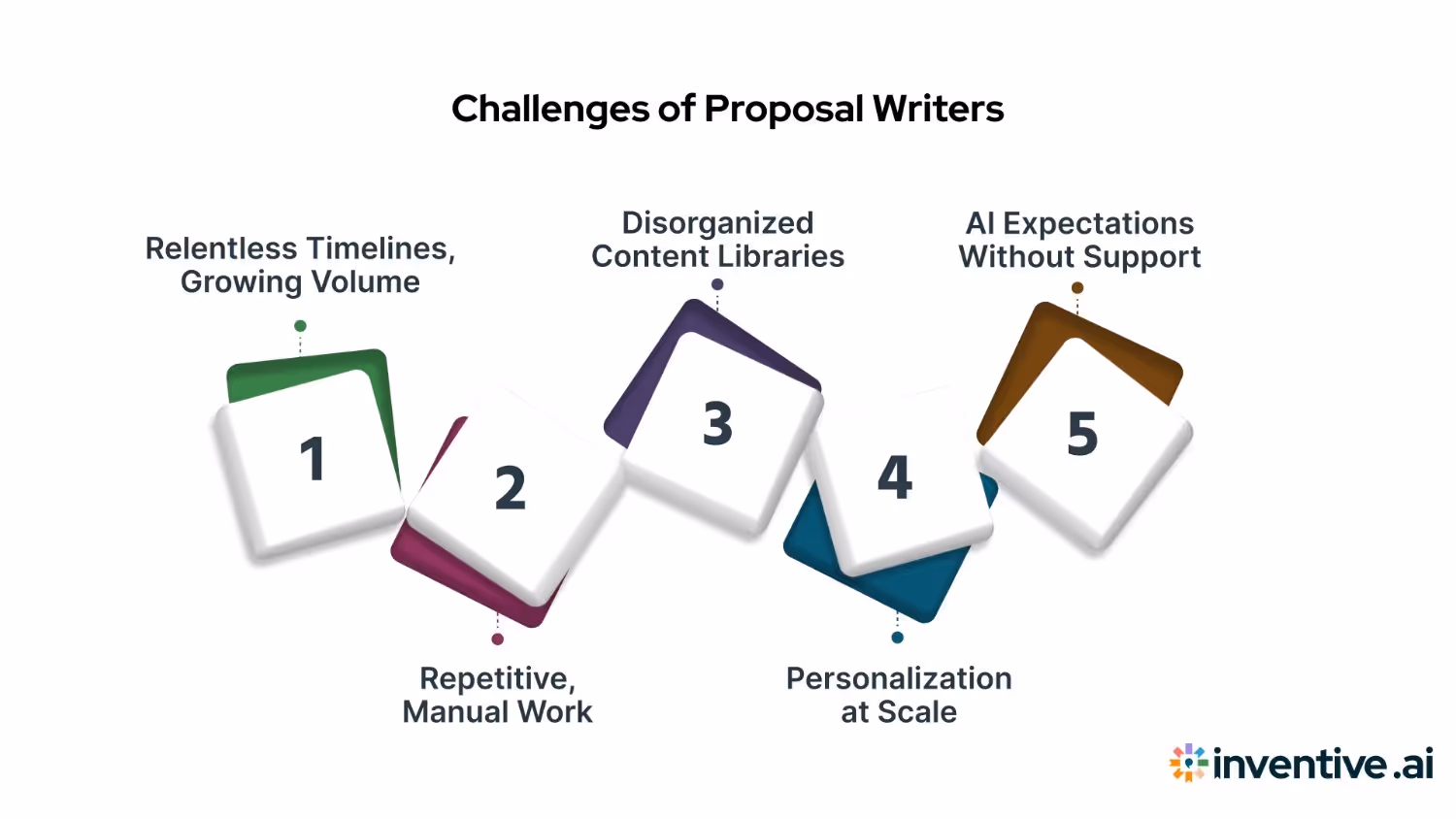 Challenges of Proposal Writers