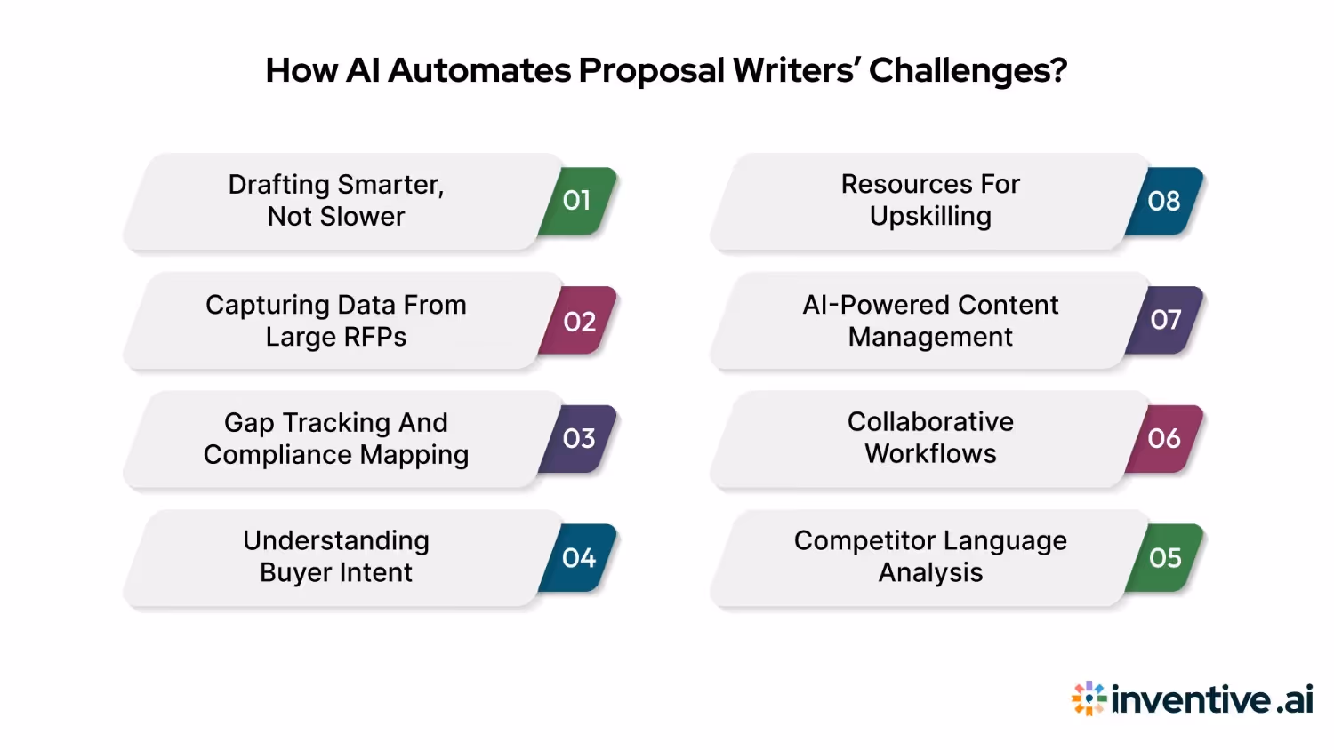 How AI Automates Proposal Writers’ Challenges