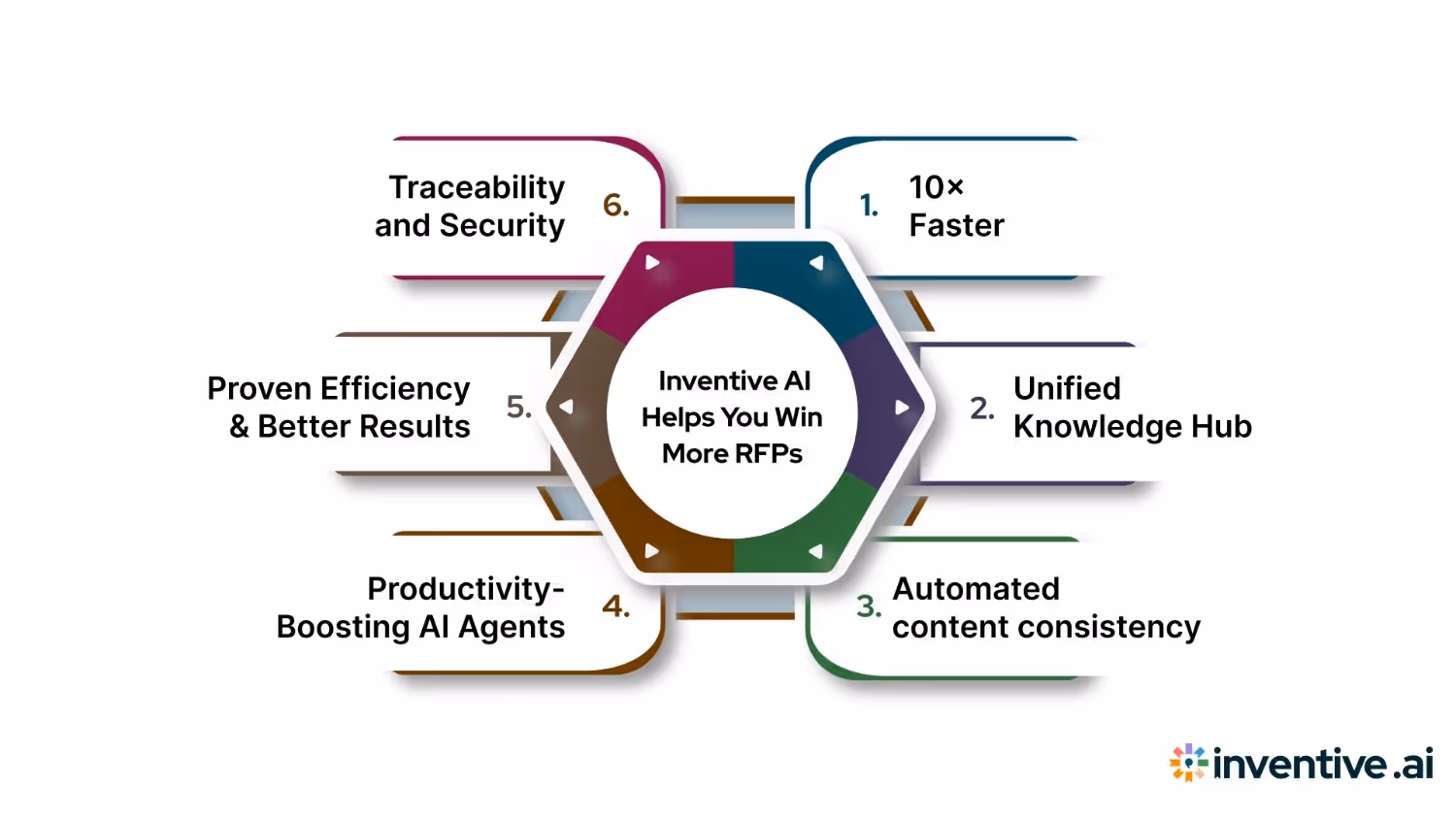 How Inventive AI Helps You Win More RFPs
