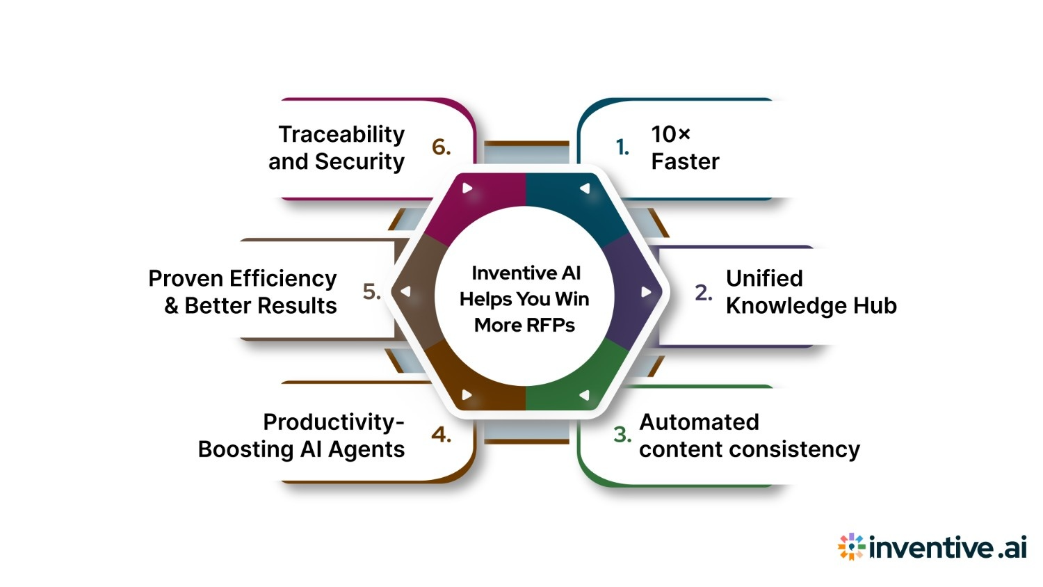 How Inventive AI Helps You Win More RFPs