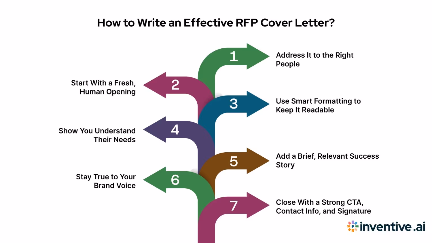 Step-by-Step: How to Write an Effective RFP Cover Letter