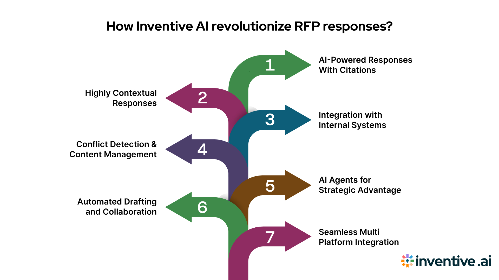 Inventive AI: Transforming RFP Responses with Automation