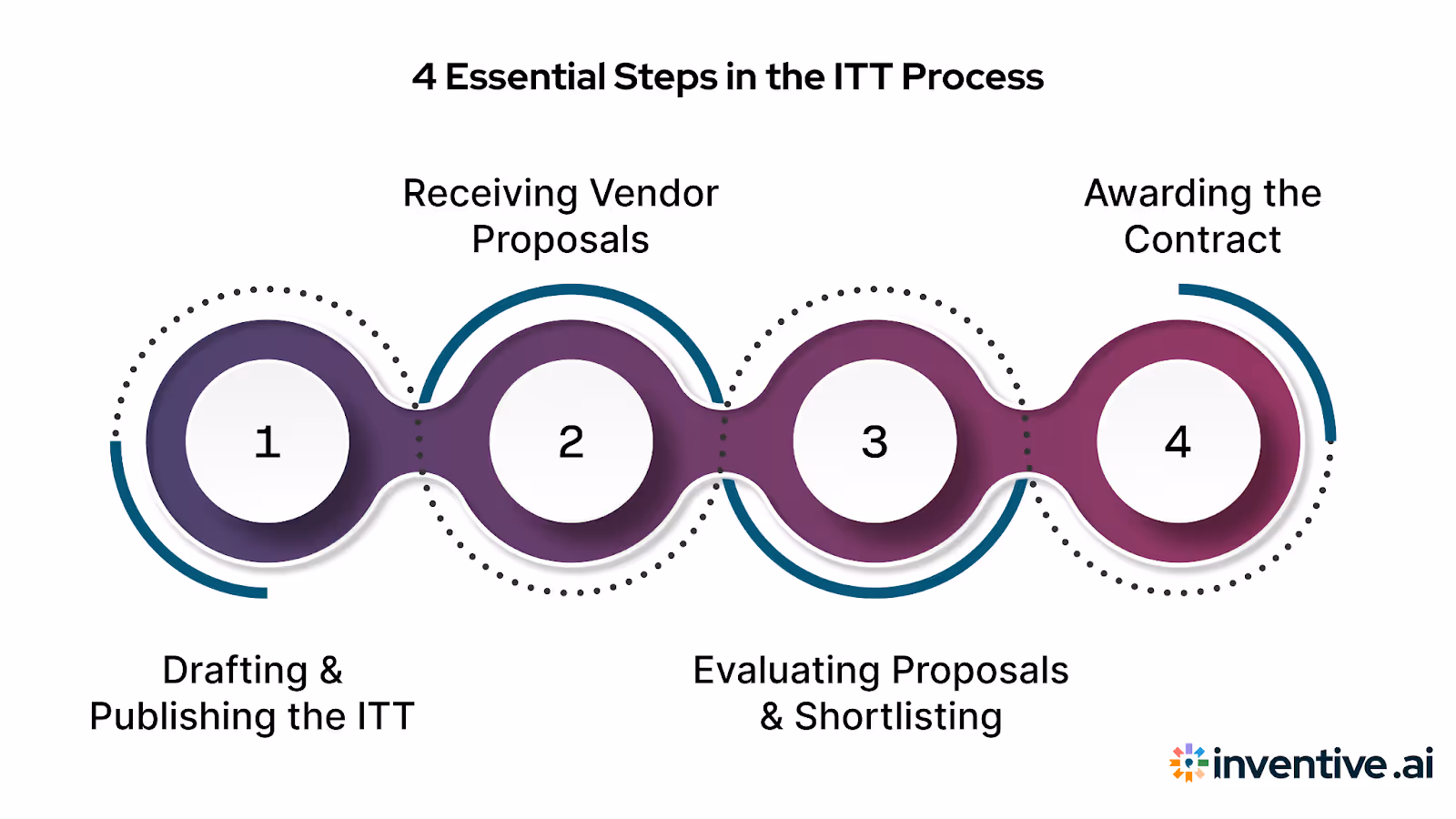 Roadmap to the ITT Process: 4 Key Steps