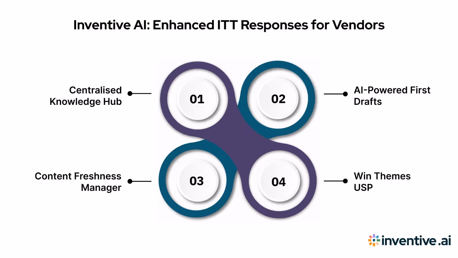 Inventive AI: Smarter ITT Responses for Vendors