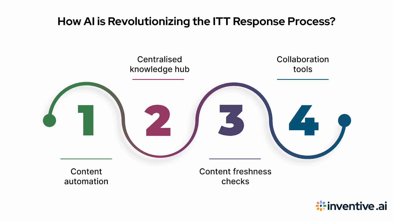 How AI Is Changing the ITT Response Process?