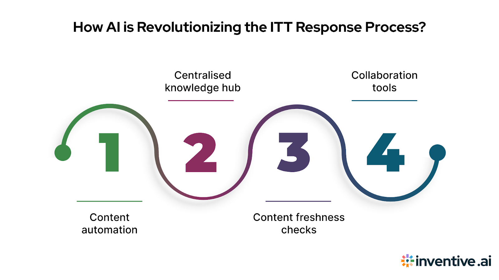 How AI Is Changing the ITT Response Process?