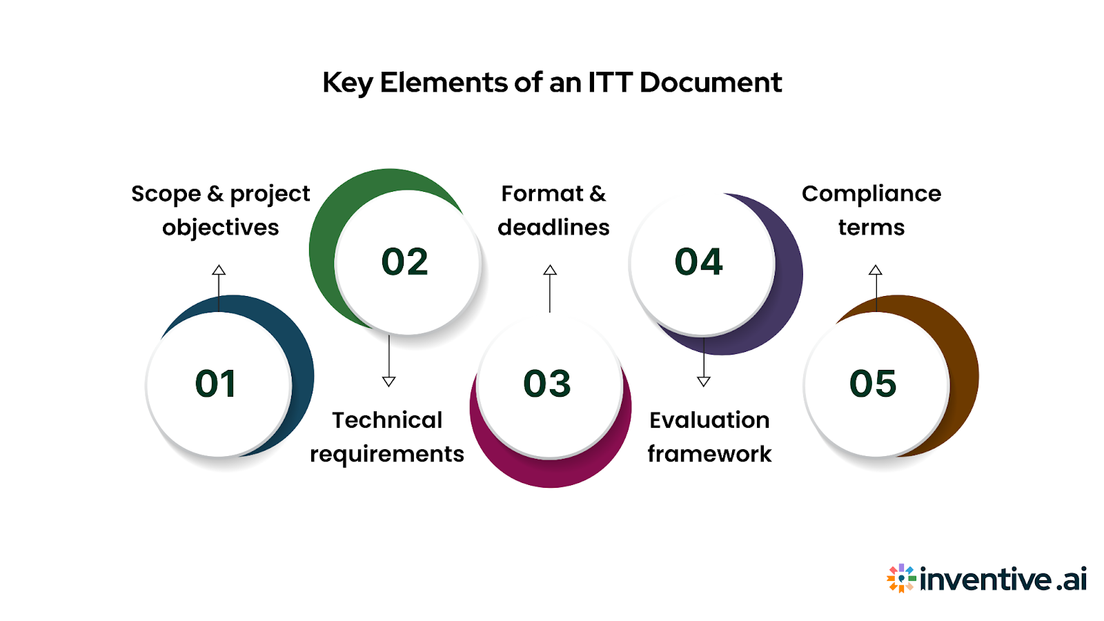Essential Components of an ITT Document