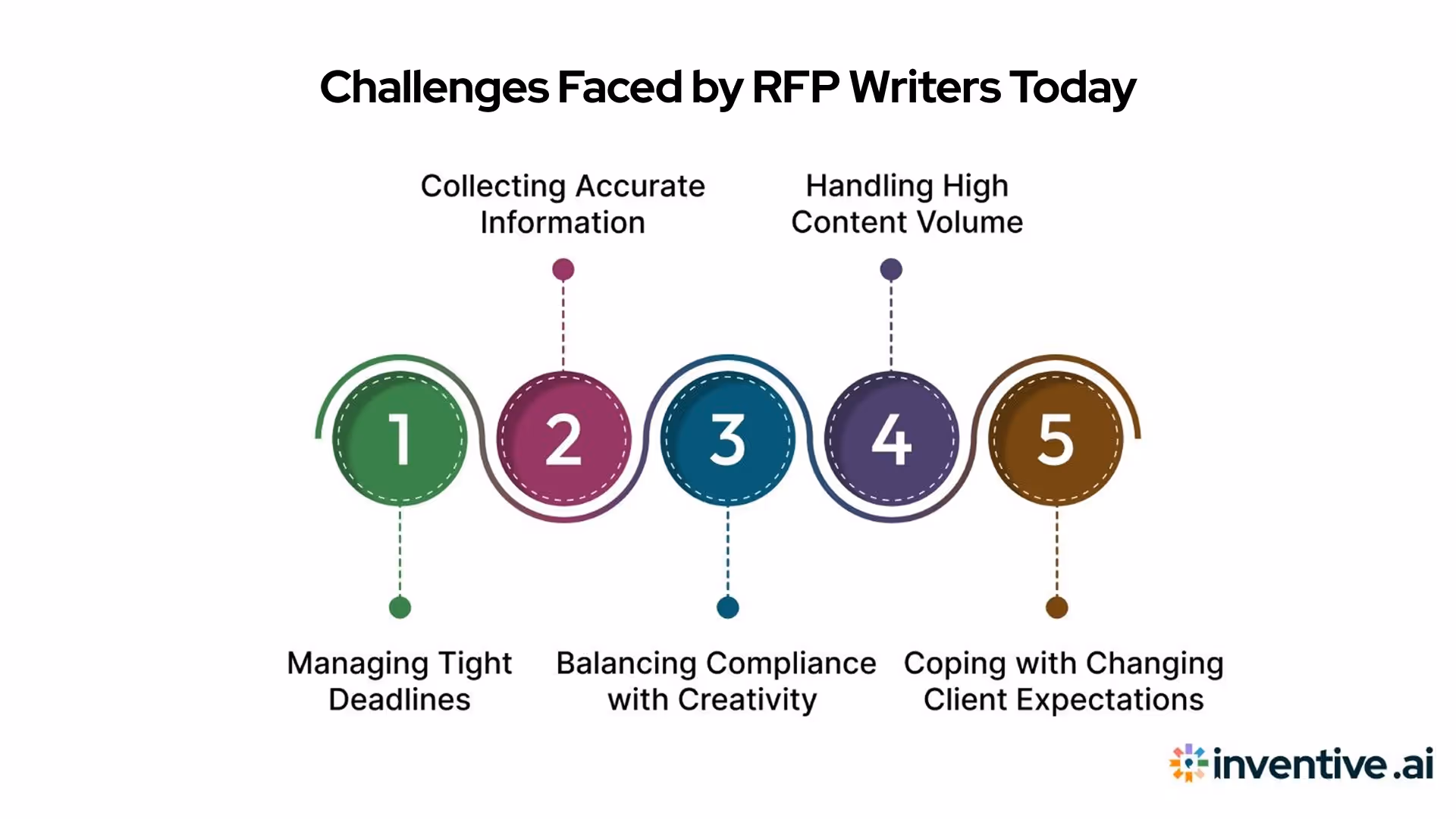 Common Challenges Faced by RFP Writers Today