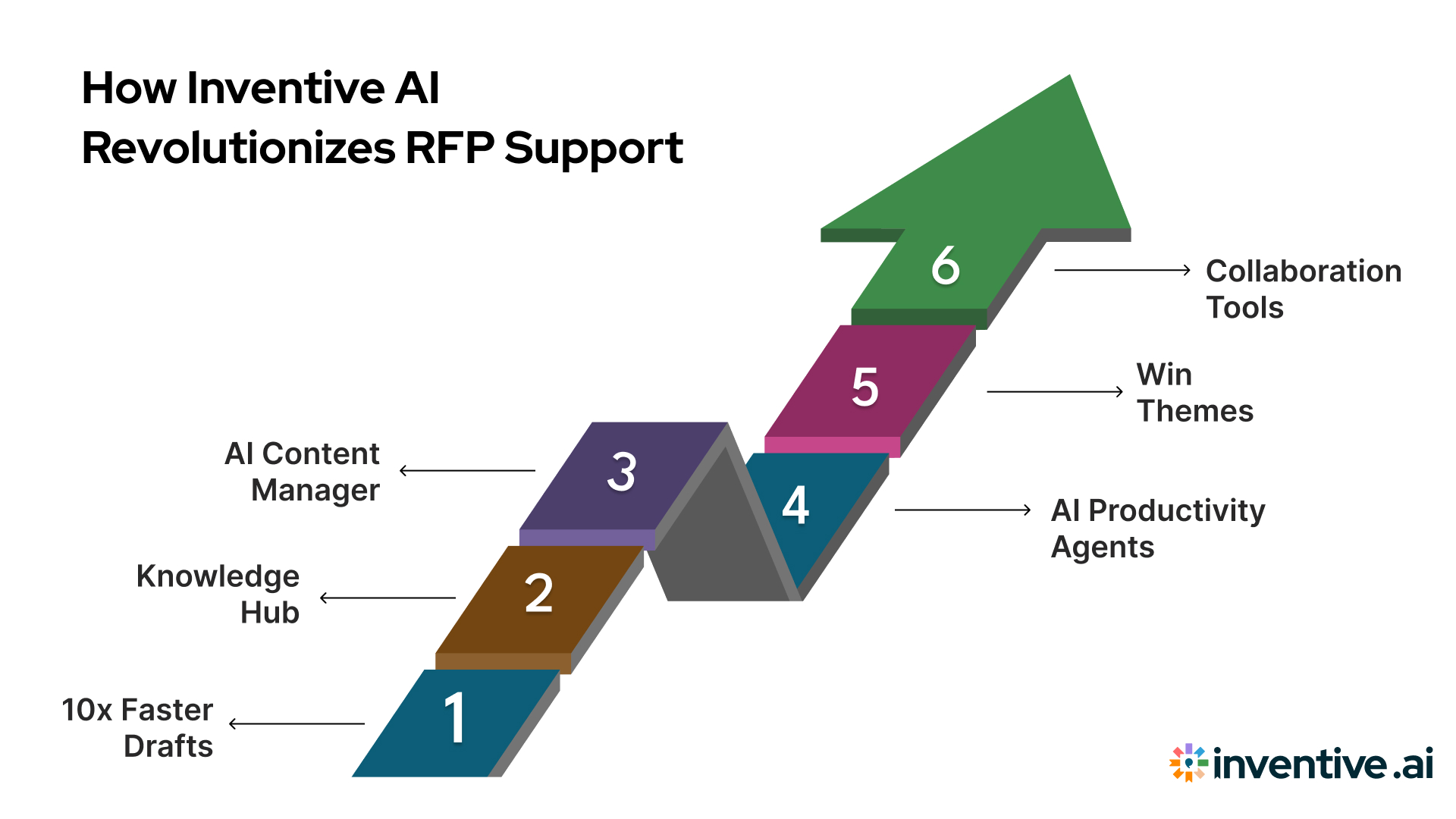 How Inventive AI Transforms RFP Support