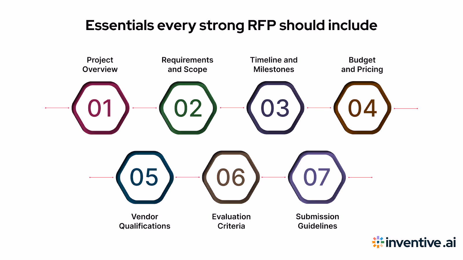 Components of an Effective RFP