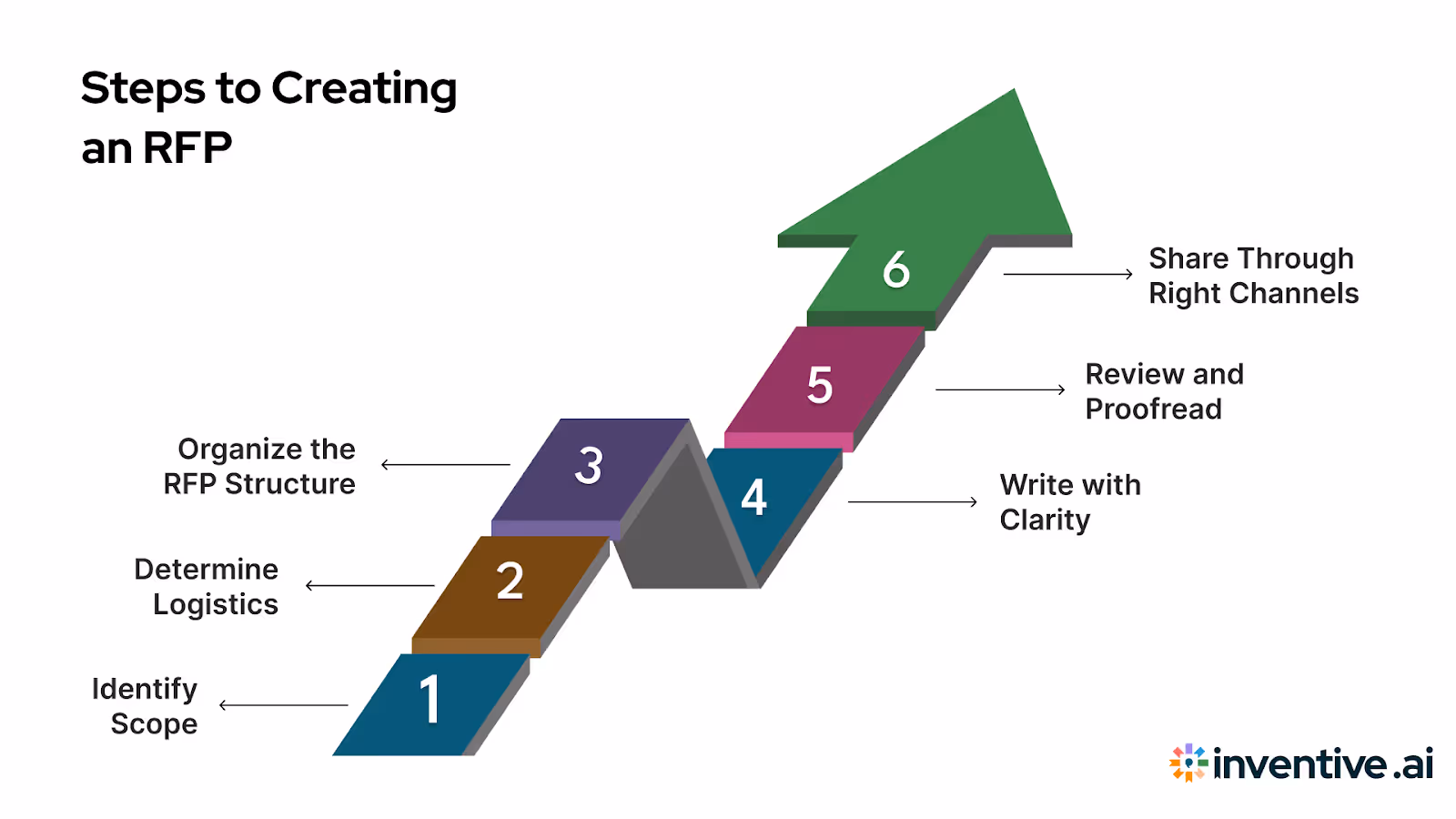 Steps to Crafting an RFP