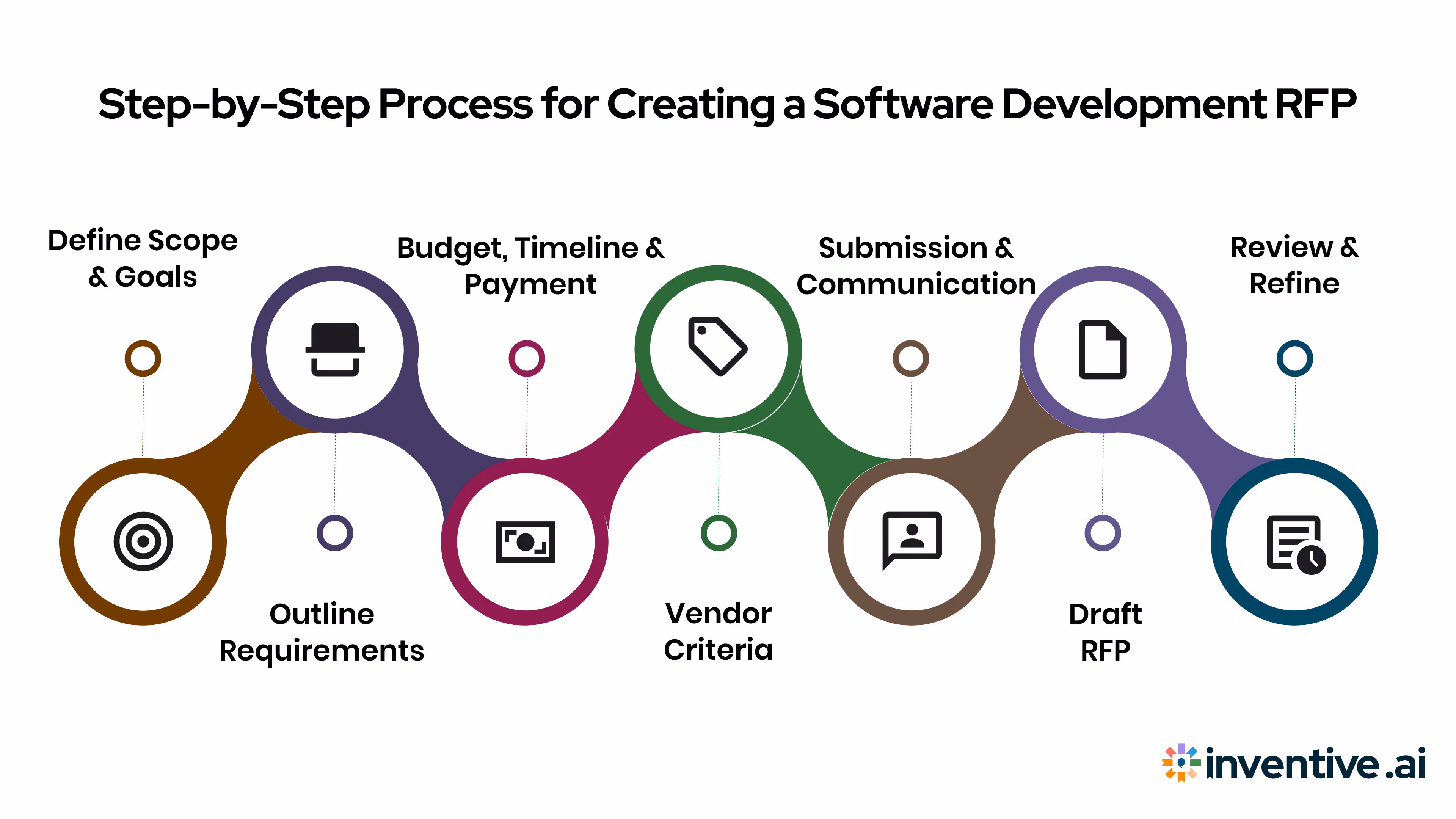 Writing an RFP for Software Development: Step-by-Step Guide