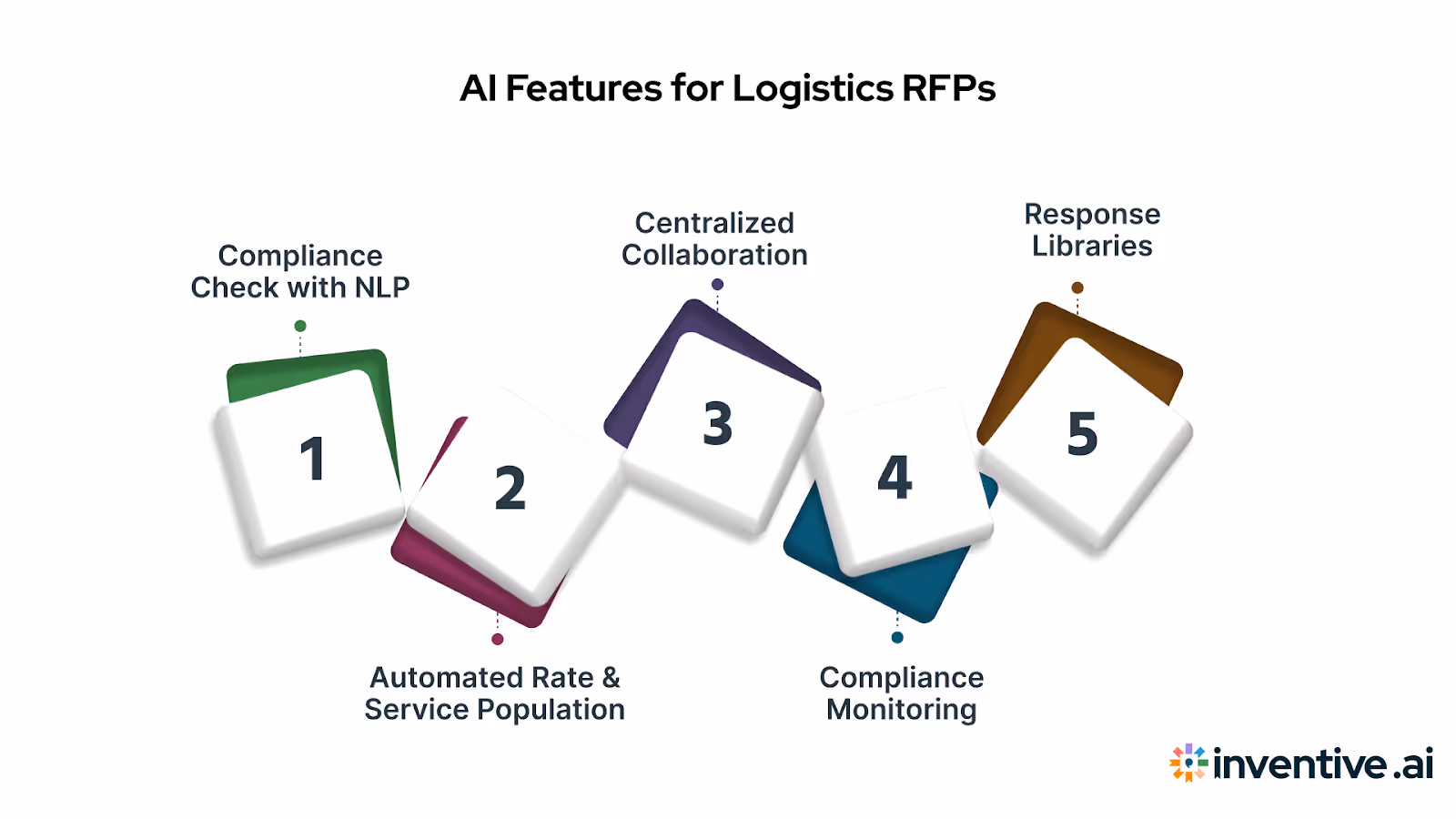AI Features in Action: Use Cases for Logistics RFPs