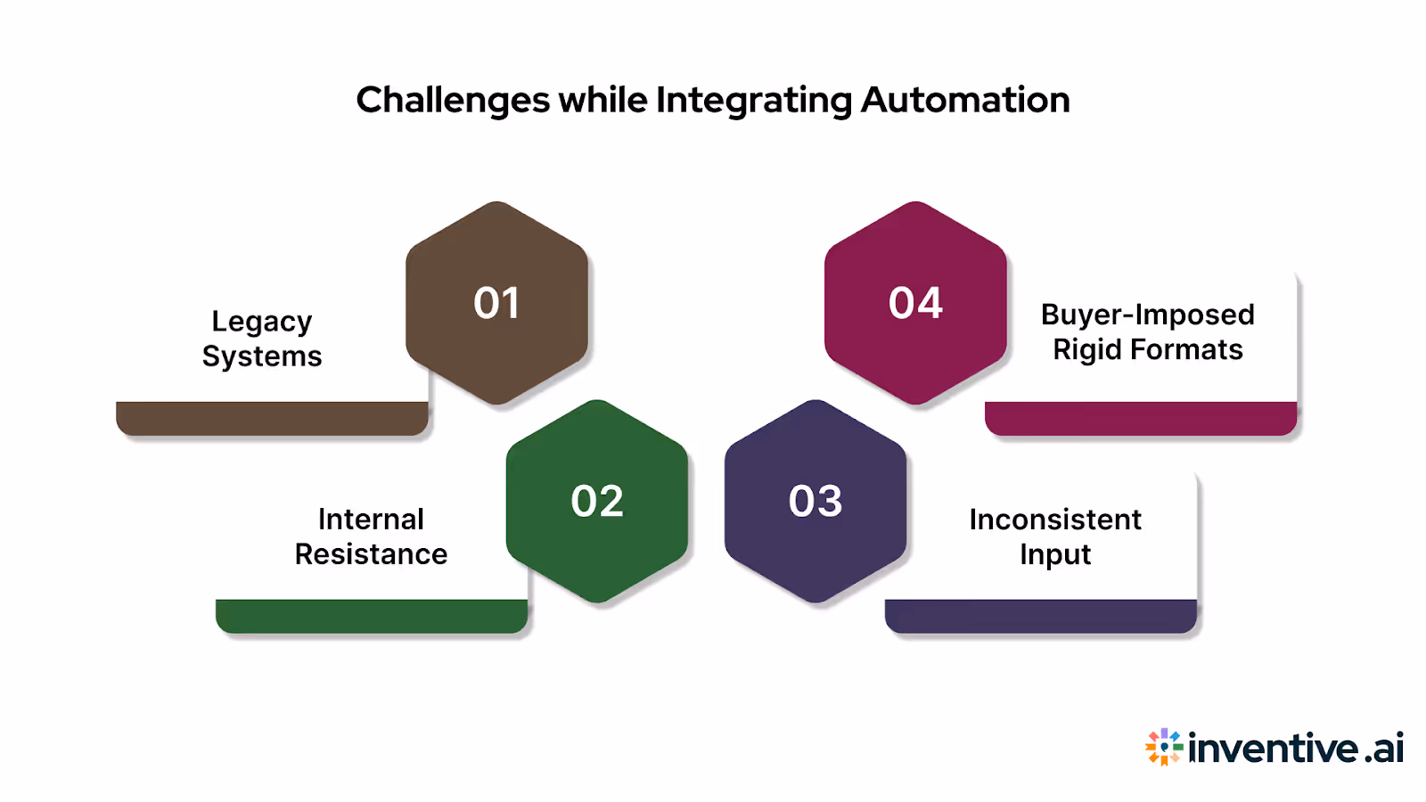 Challenges of Integrating Automation