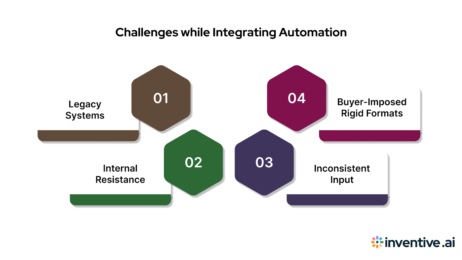 Challenges of Integrating Automation