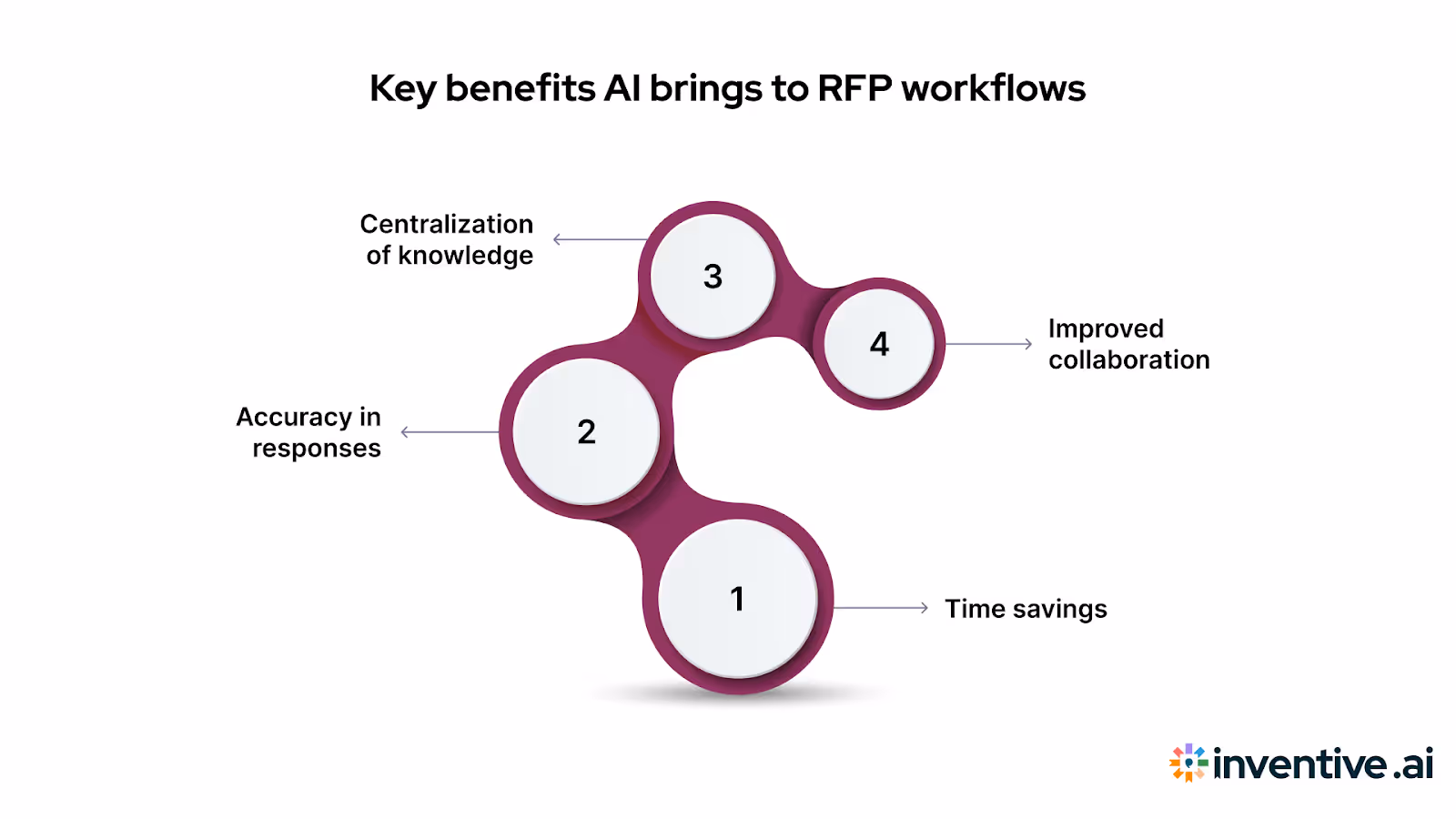 The Benefits of AI in Education RFP Workflow Optimization