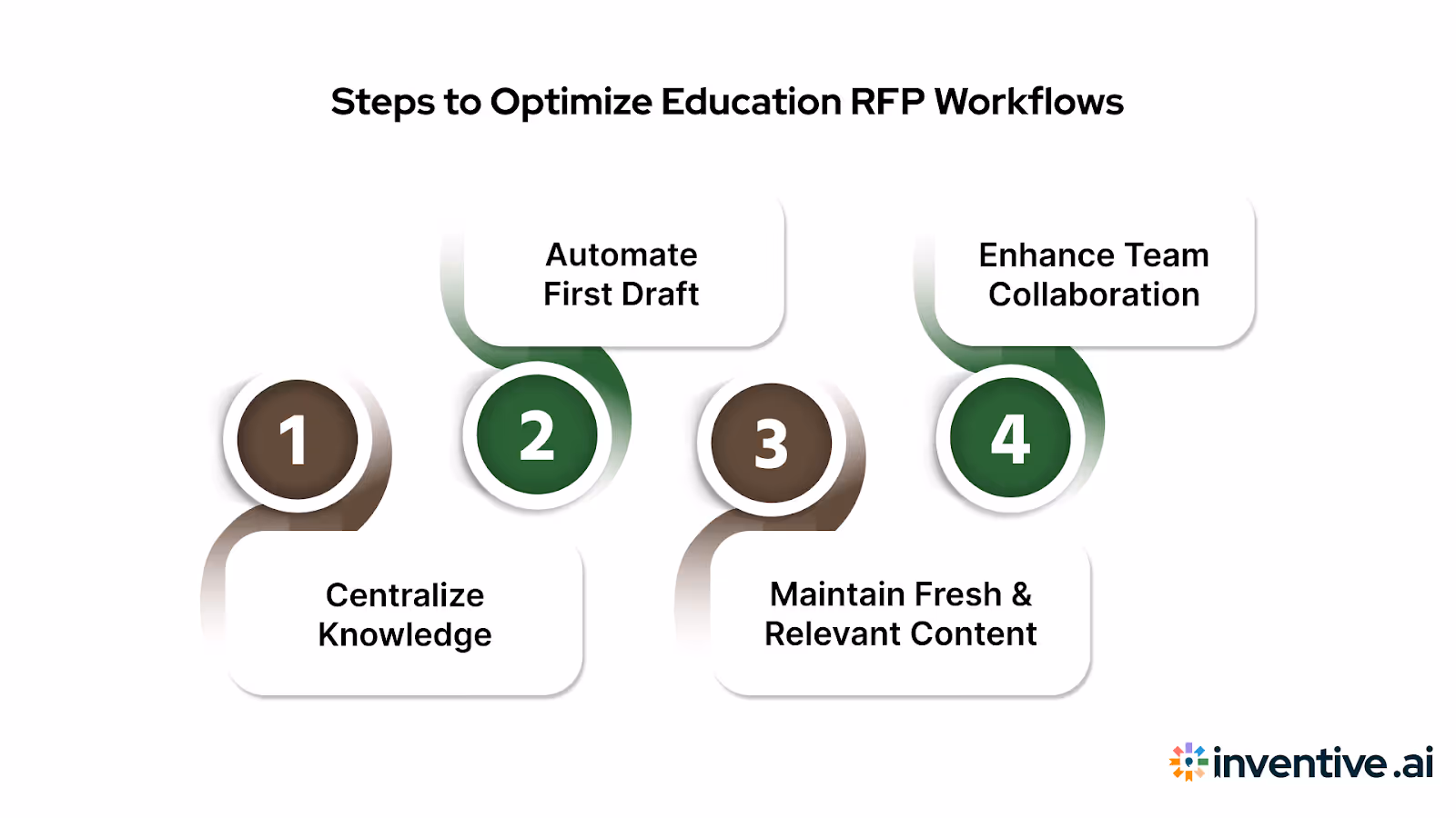 Key Steps to Optimize Education RFP Workflows With AI