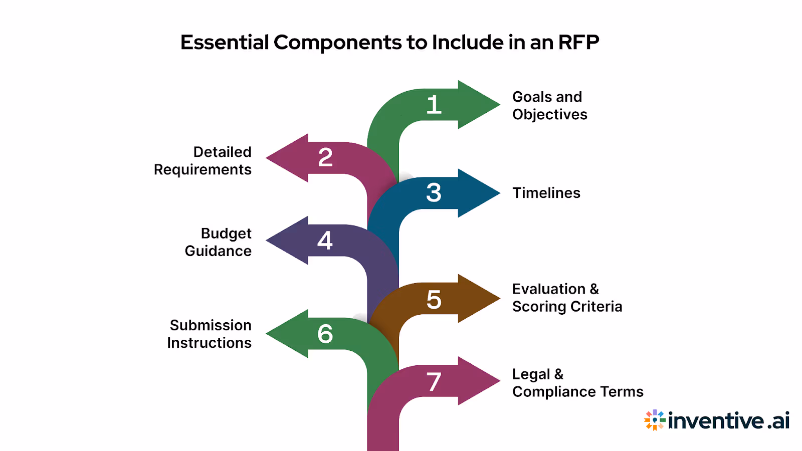 Writing an RFP: Key Elements to Include