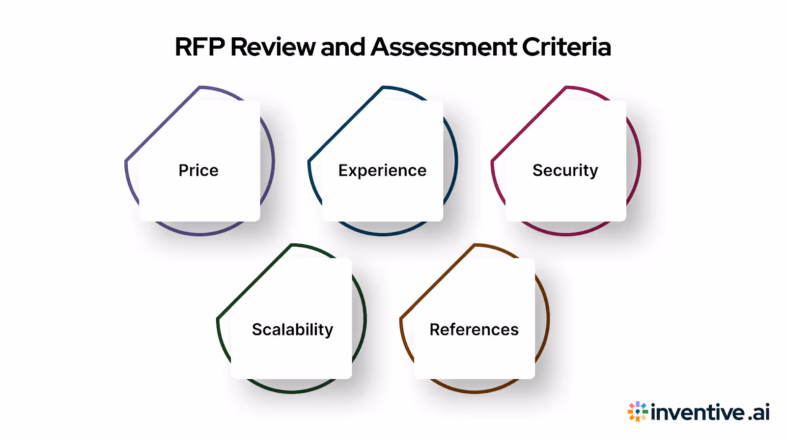 RFP Analysis and Evaluation Criteria