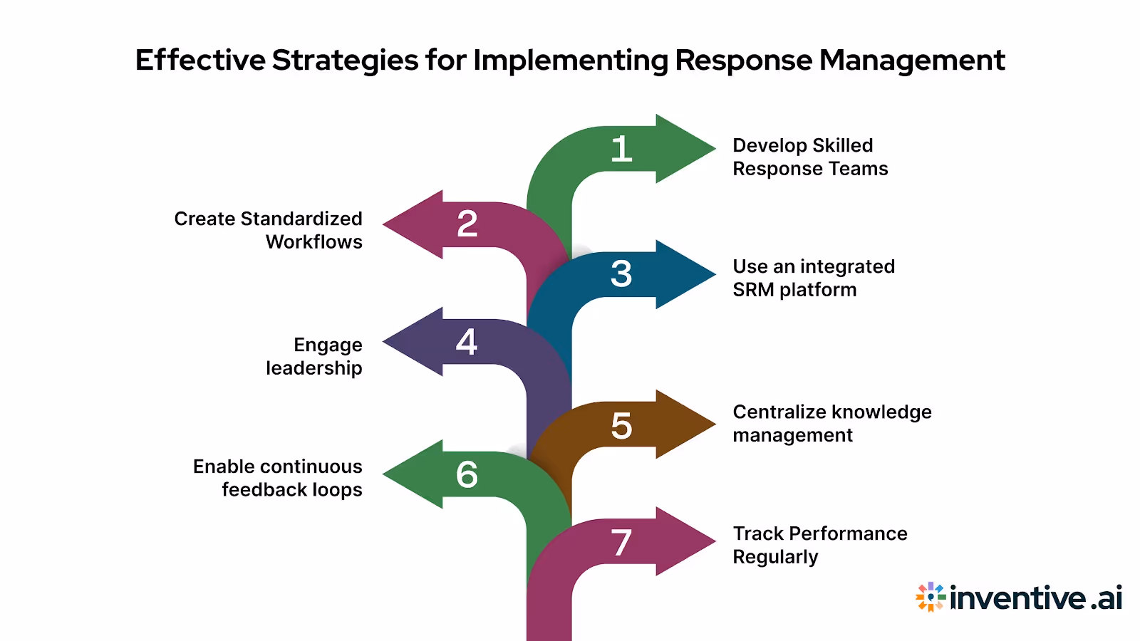 Best Practices for Implementing Strategic Response Management