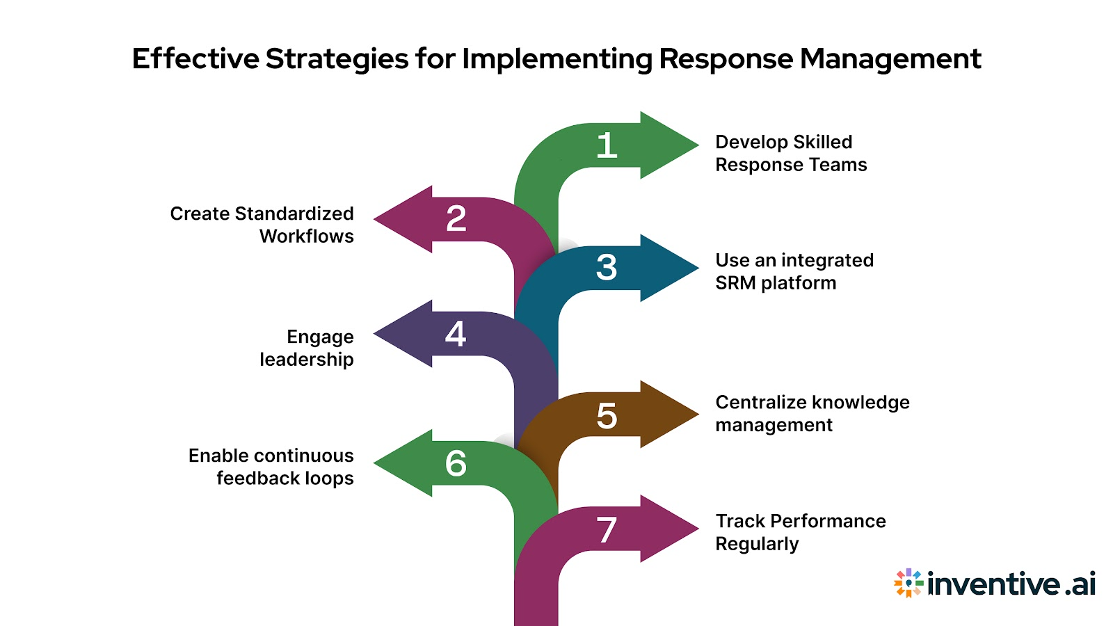 Best Practices for Implementing Strategic Response Management