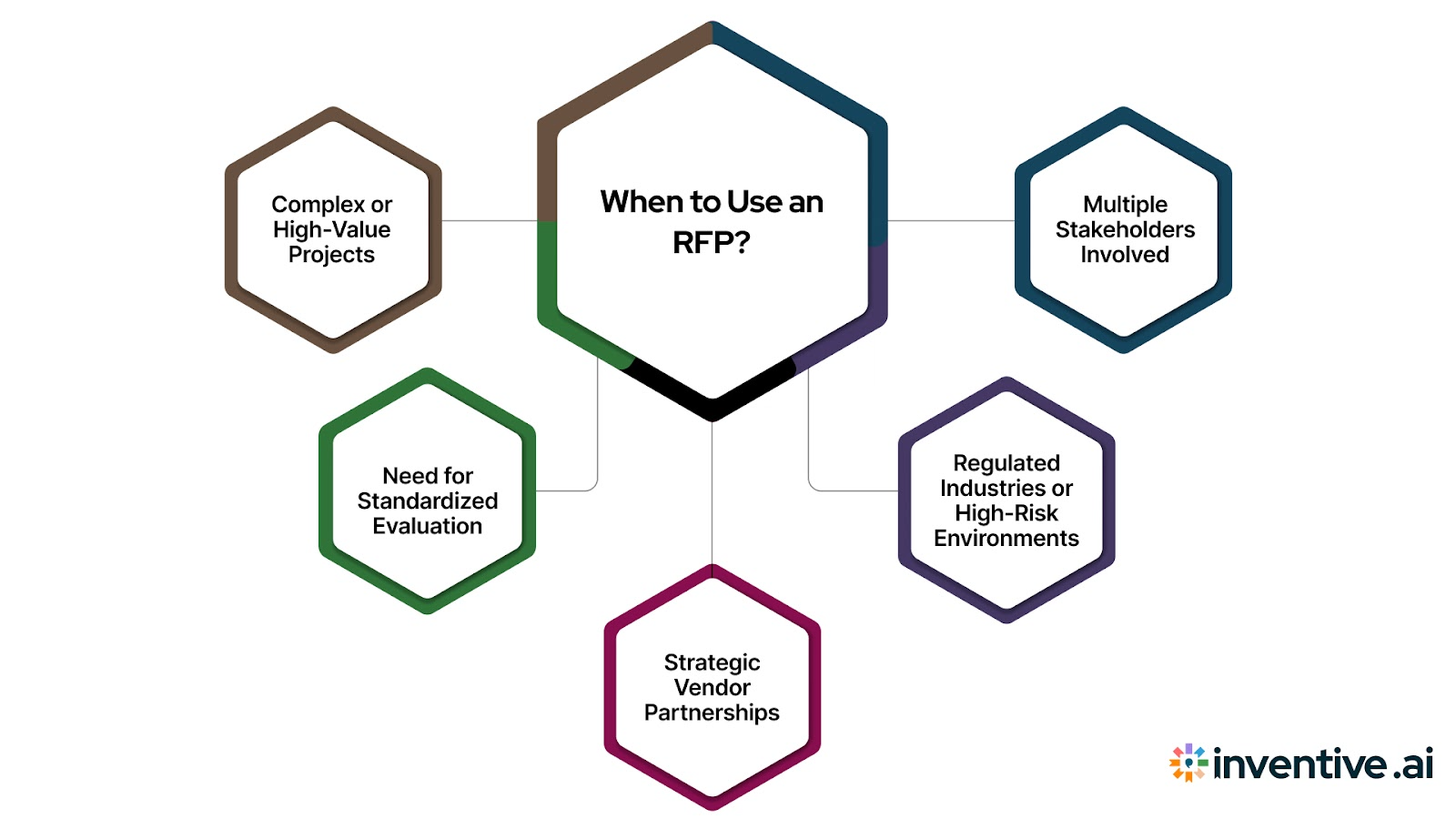 When do you use an RFP?