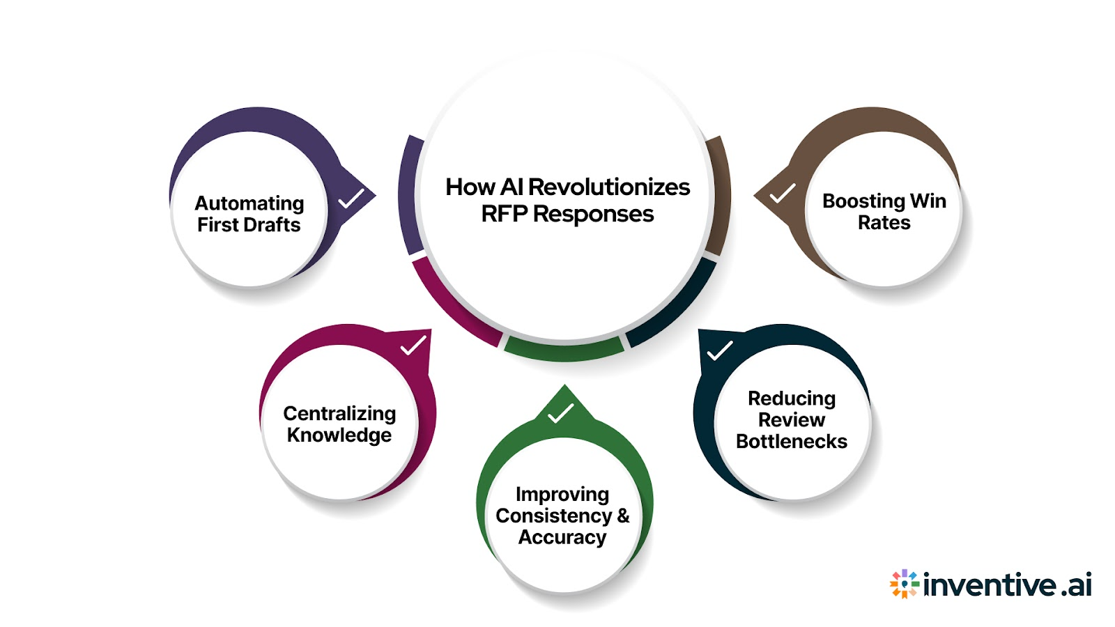 How AI Transforms RFP Responses?