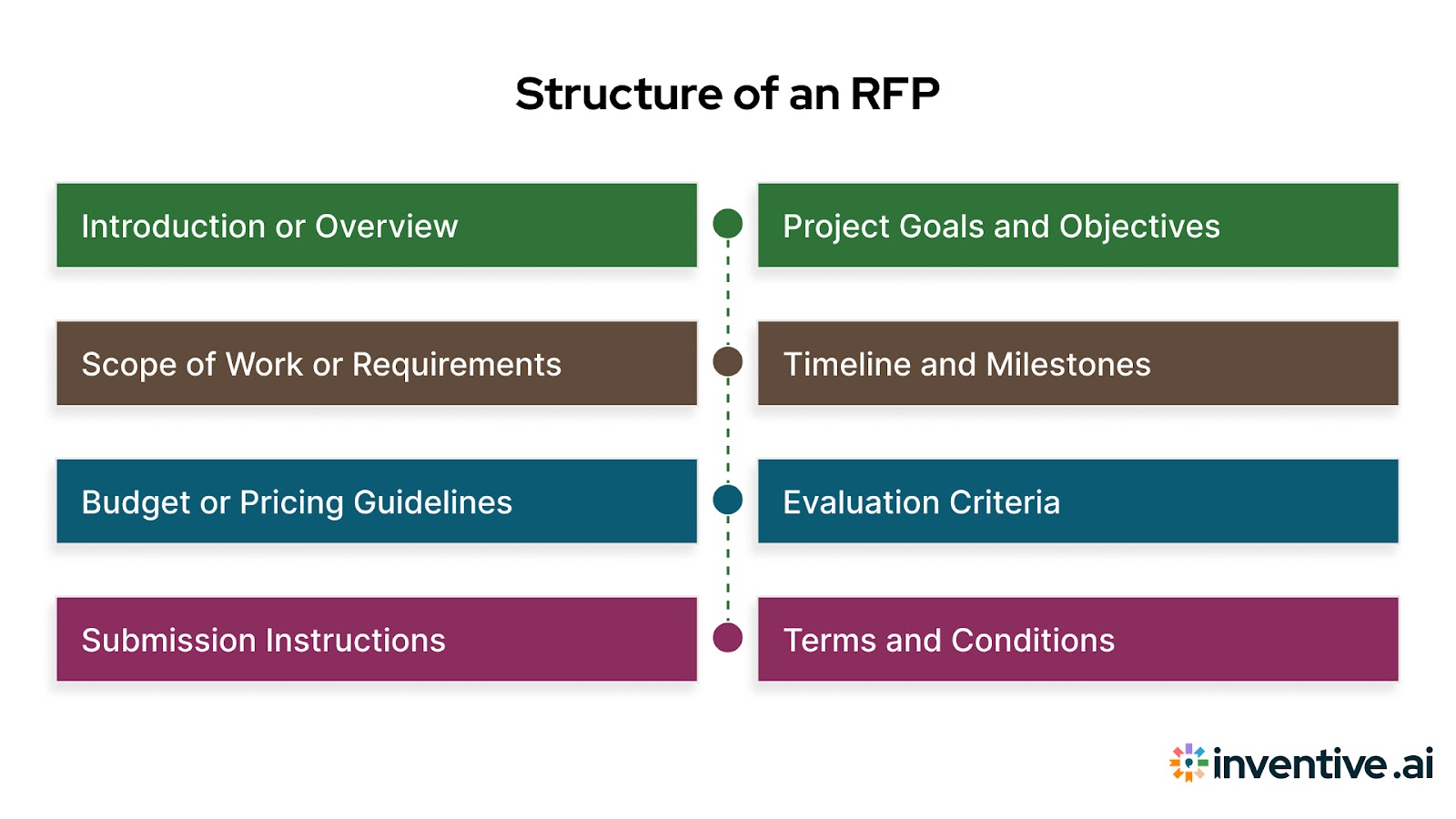 Typical Structure of an RFP