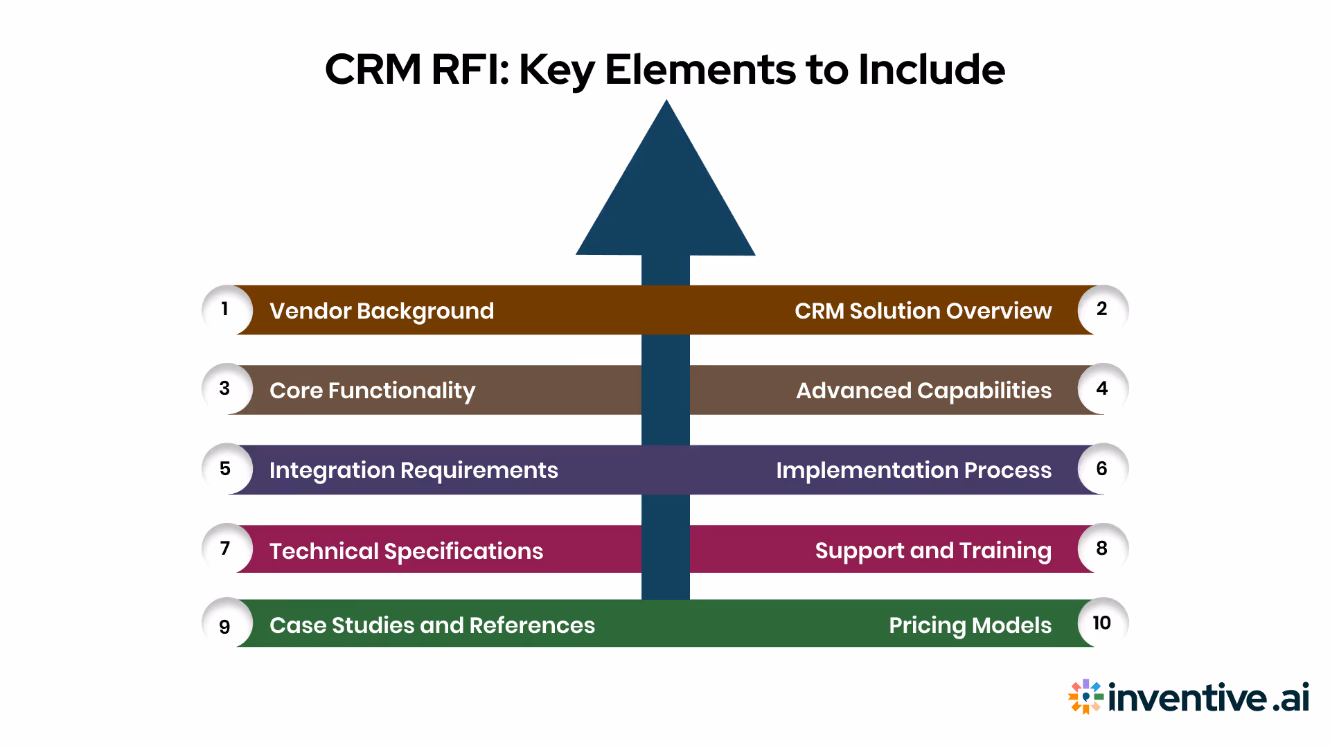 Key Components of a CRM RFI