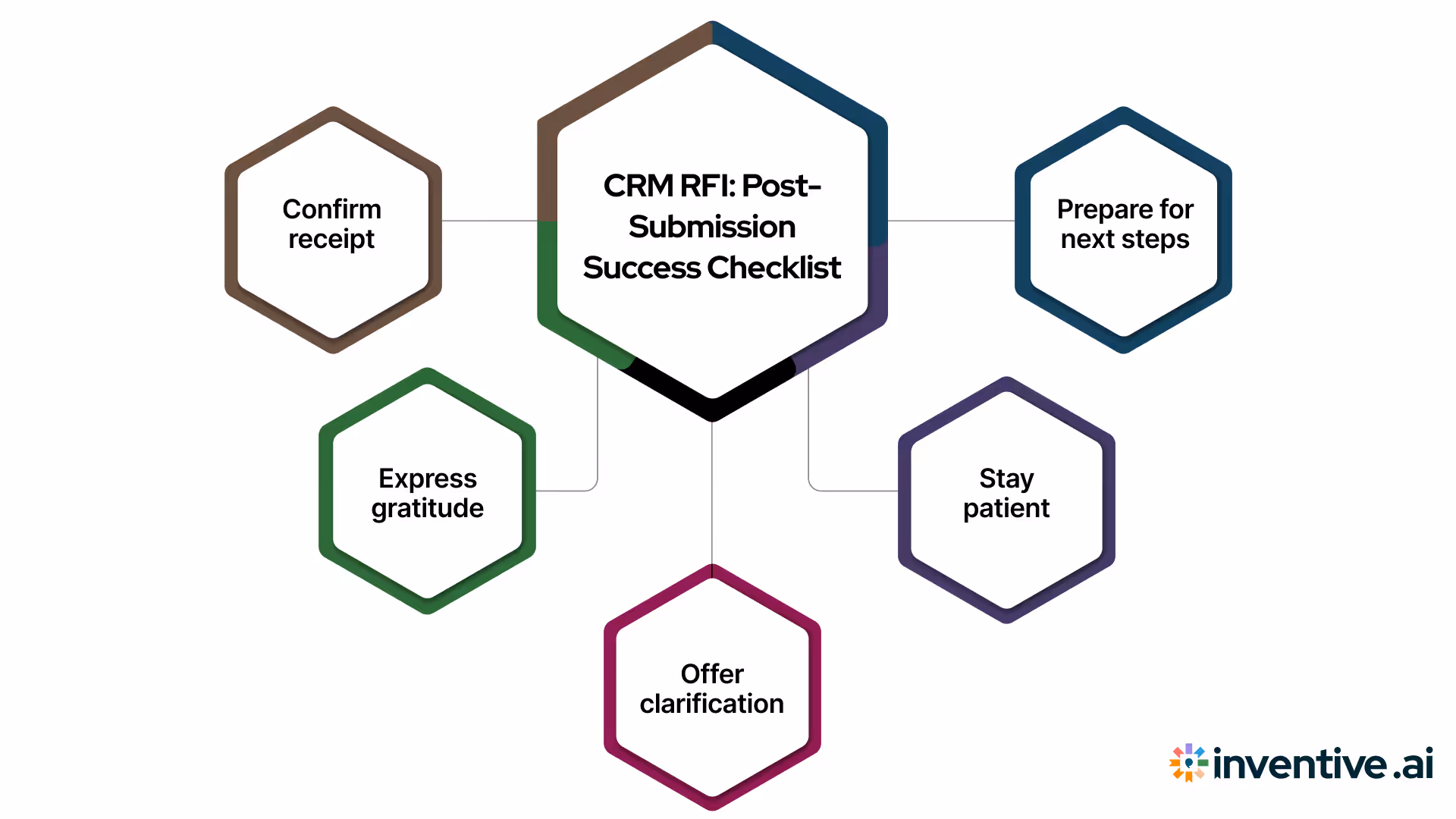 Post-Submission Checklist for CRM RFI Success