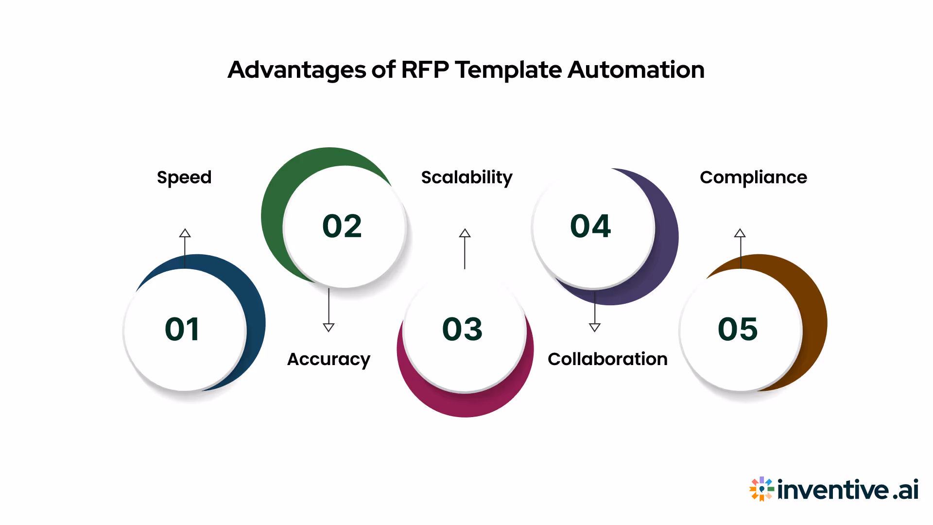 Benefits of Automating RFP Templates