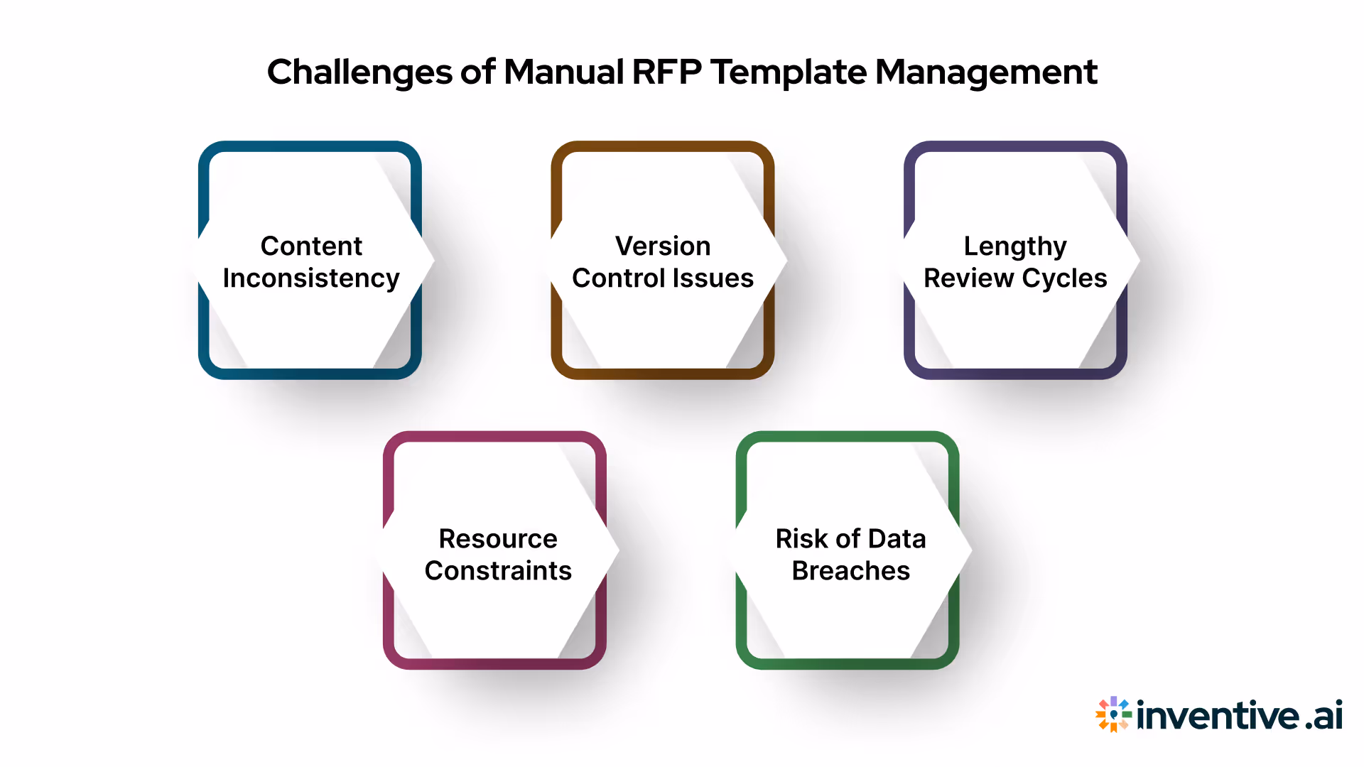 Common Challenges of Manual RFP Template Management