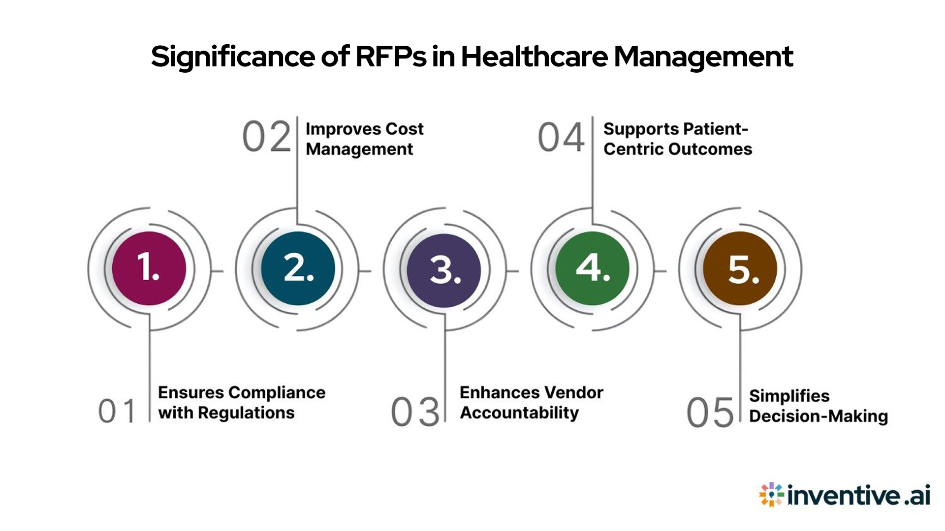Importance of RFPs in Healthcare Management