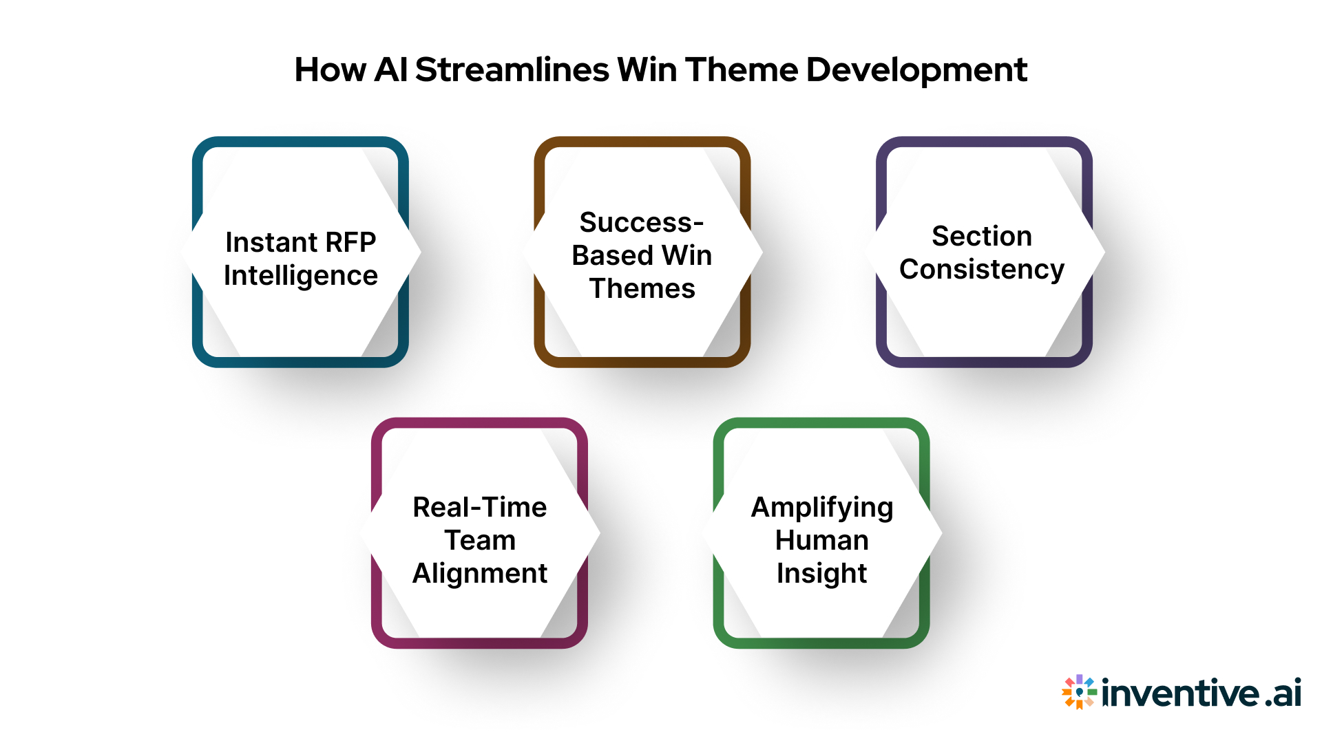 How AI Automates Win Theme Development