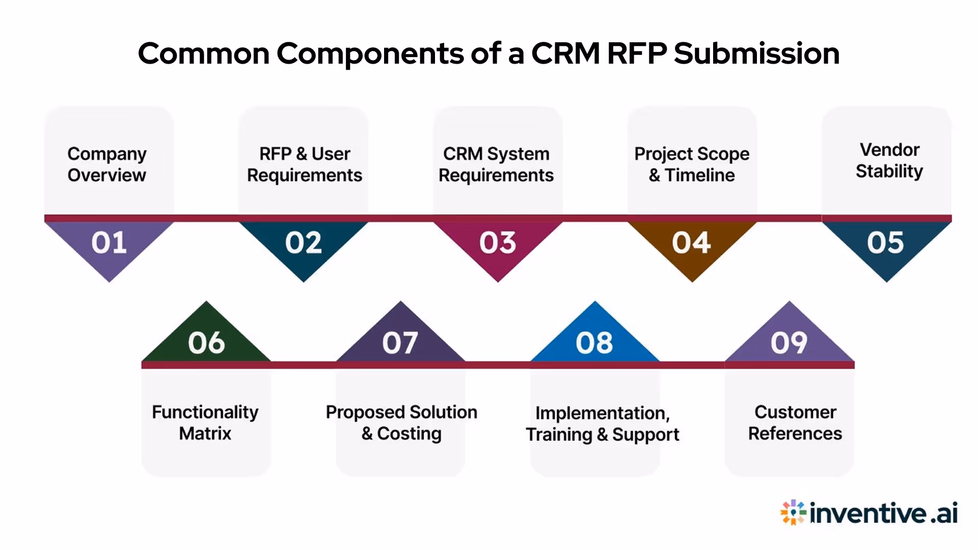 What Buyers Usually Include in a CRM RFP