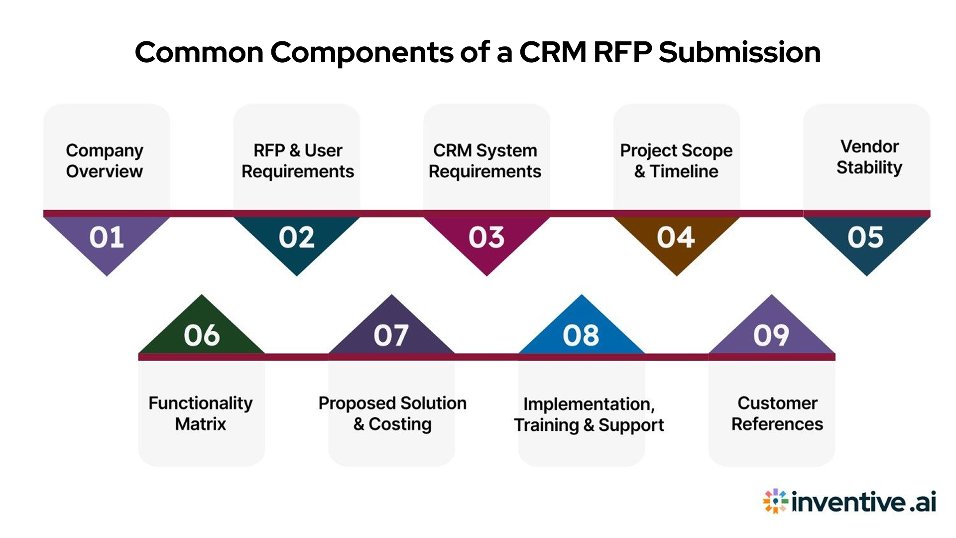 What Buyers Usually Include in a CRM RFP