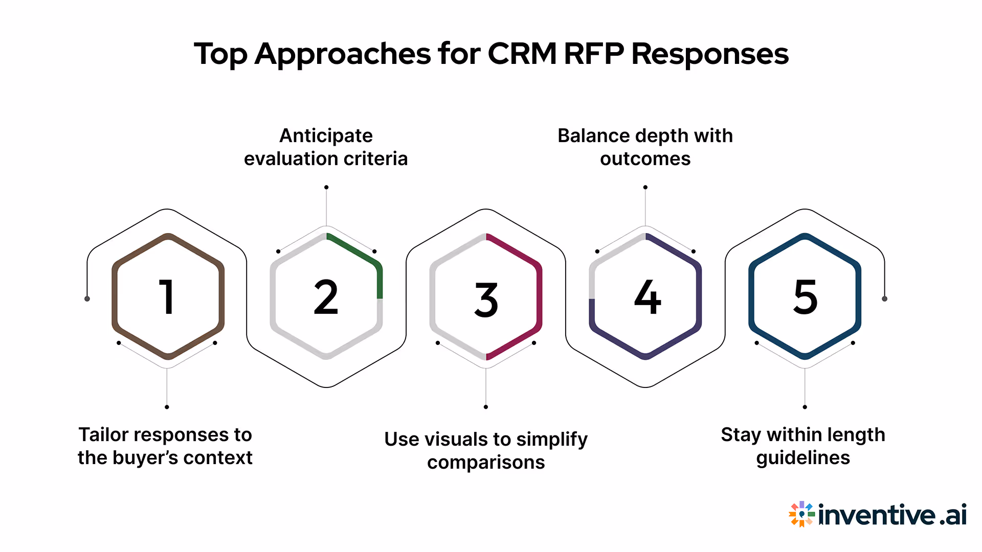Best Practices for Responding to CRM RFPs