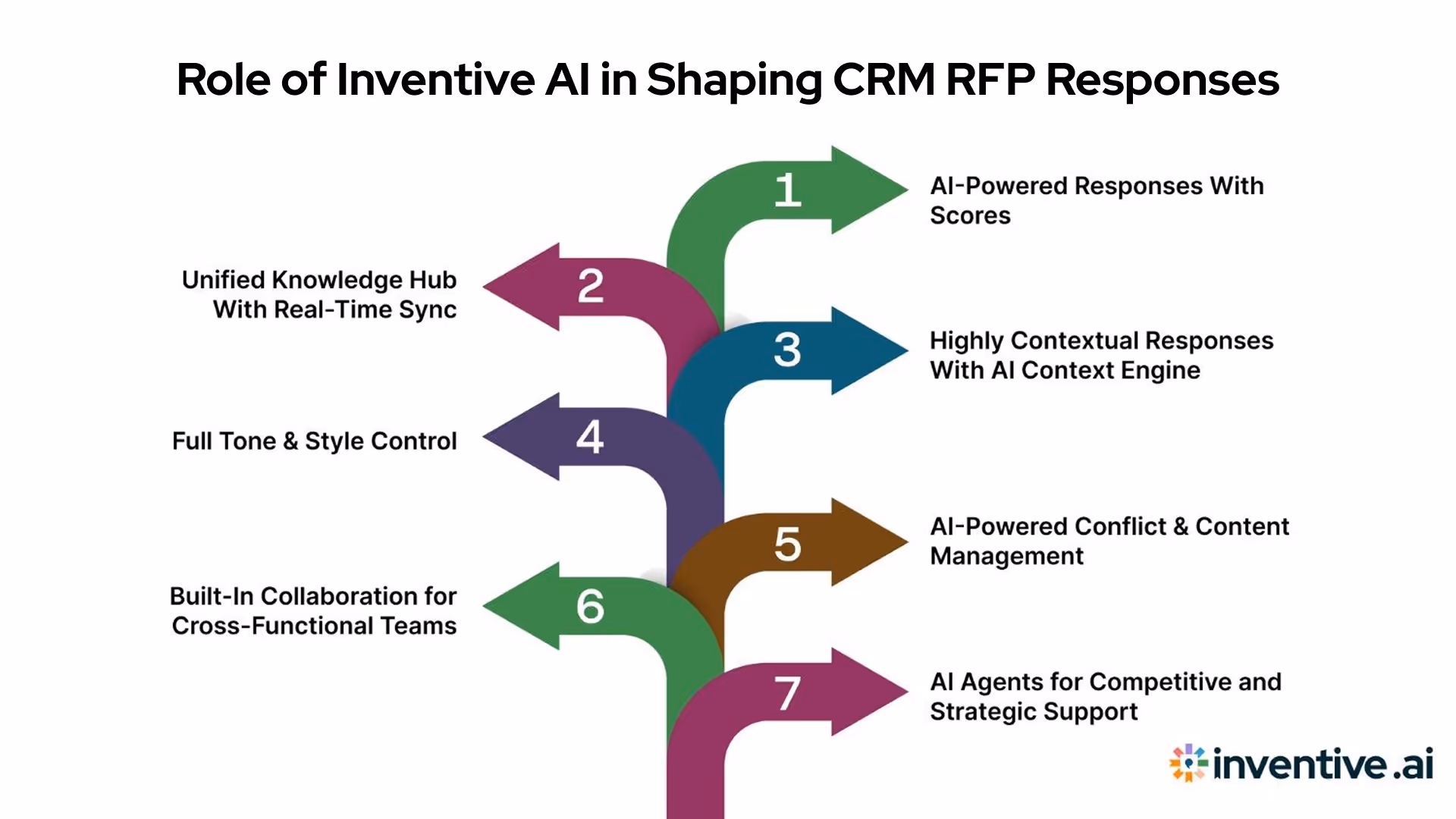 How Inventive AI Transforms CRM RFP Responses