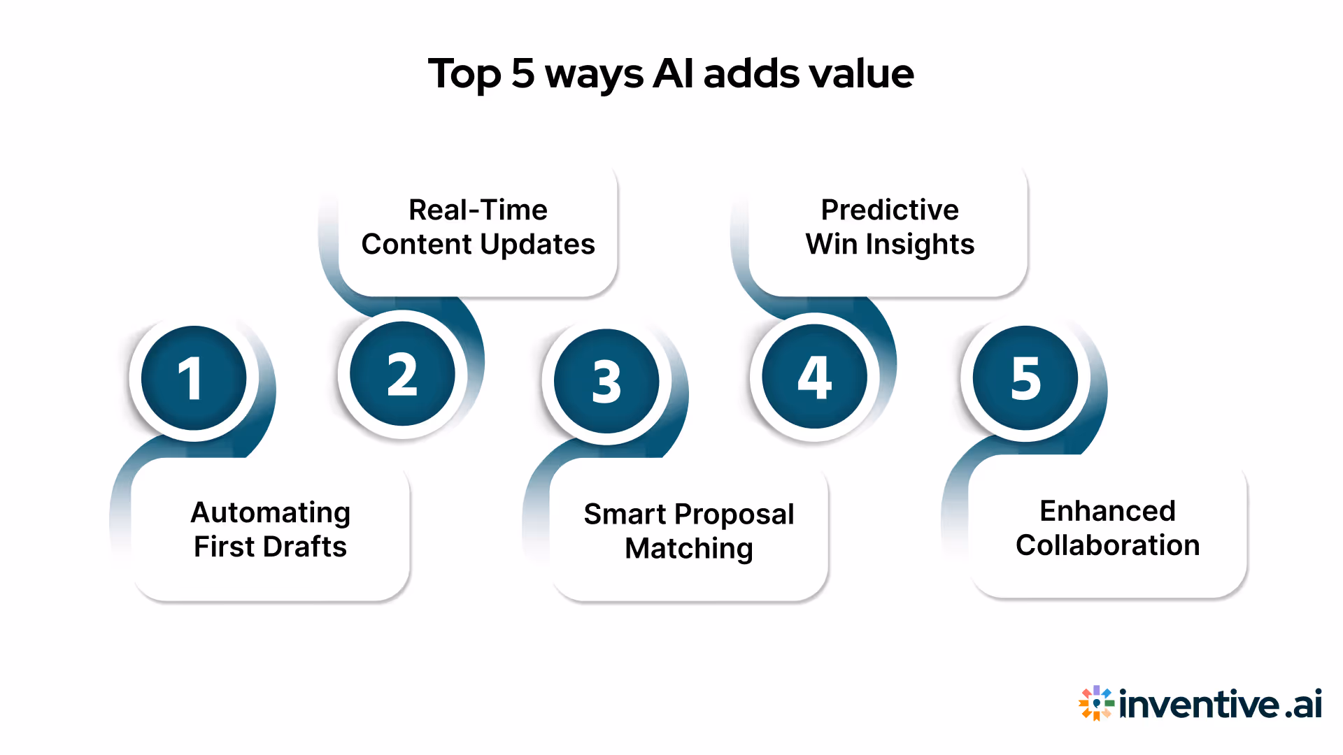 How AI Can Help with Knowledge Management RFPs?