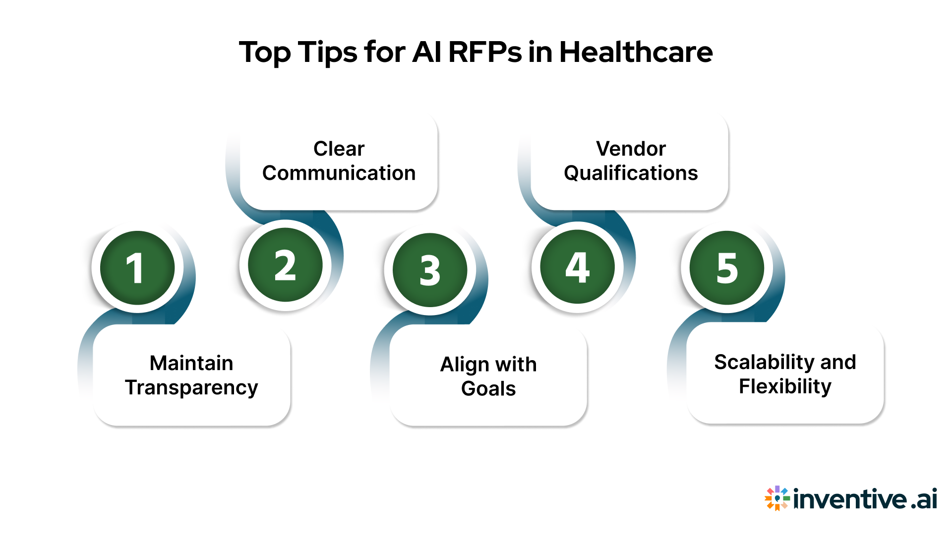 Best Practices for AI RFPs in Healthcare