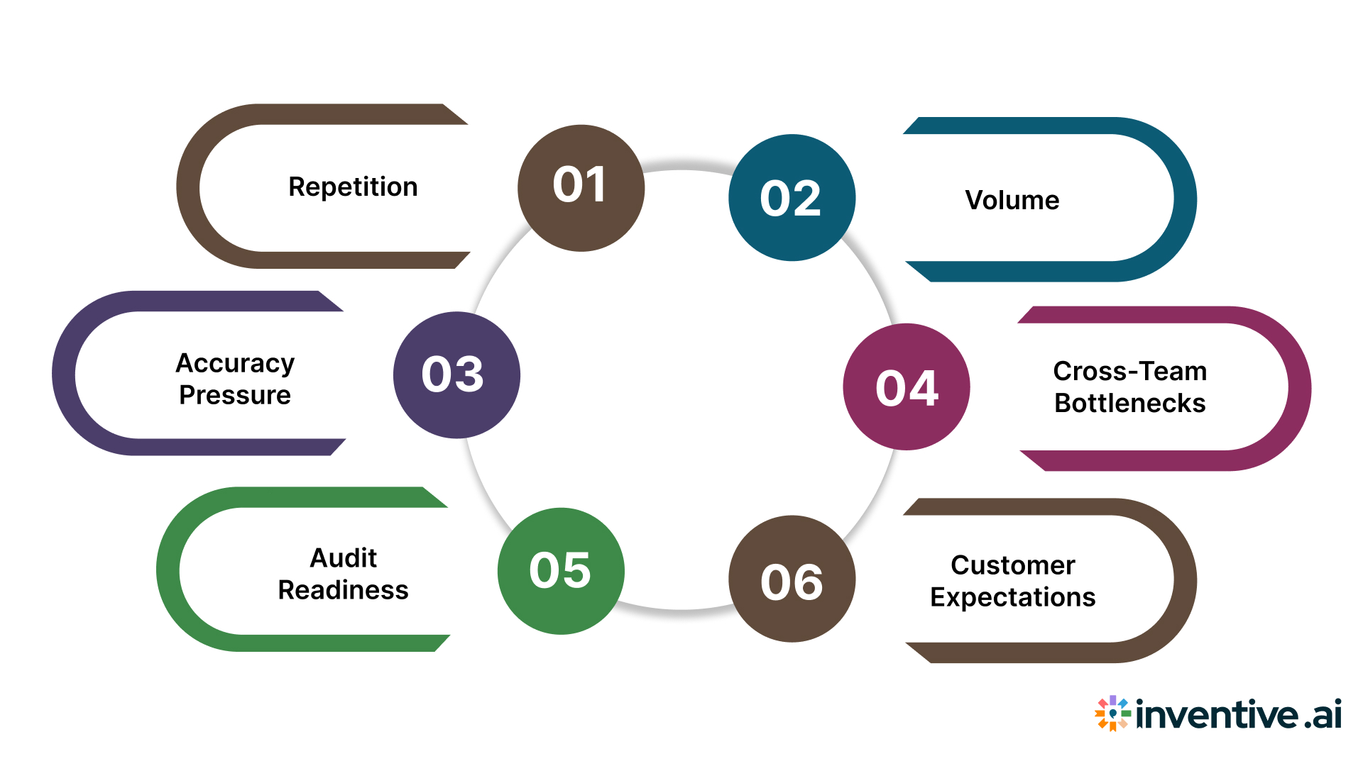 Common Challenges with Compliance Questionnaires